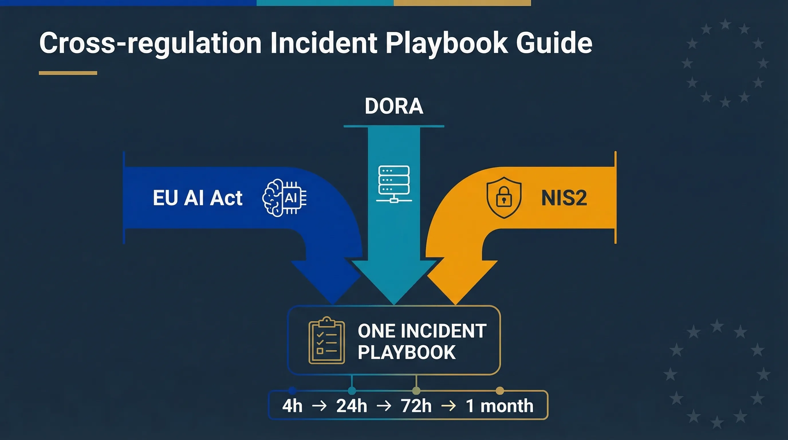 DORA / NIS2 / AI Act Incident Reporting Playbook