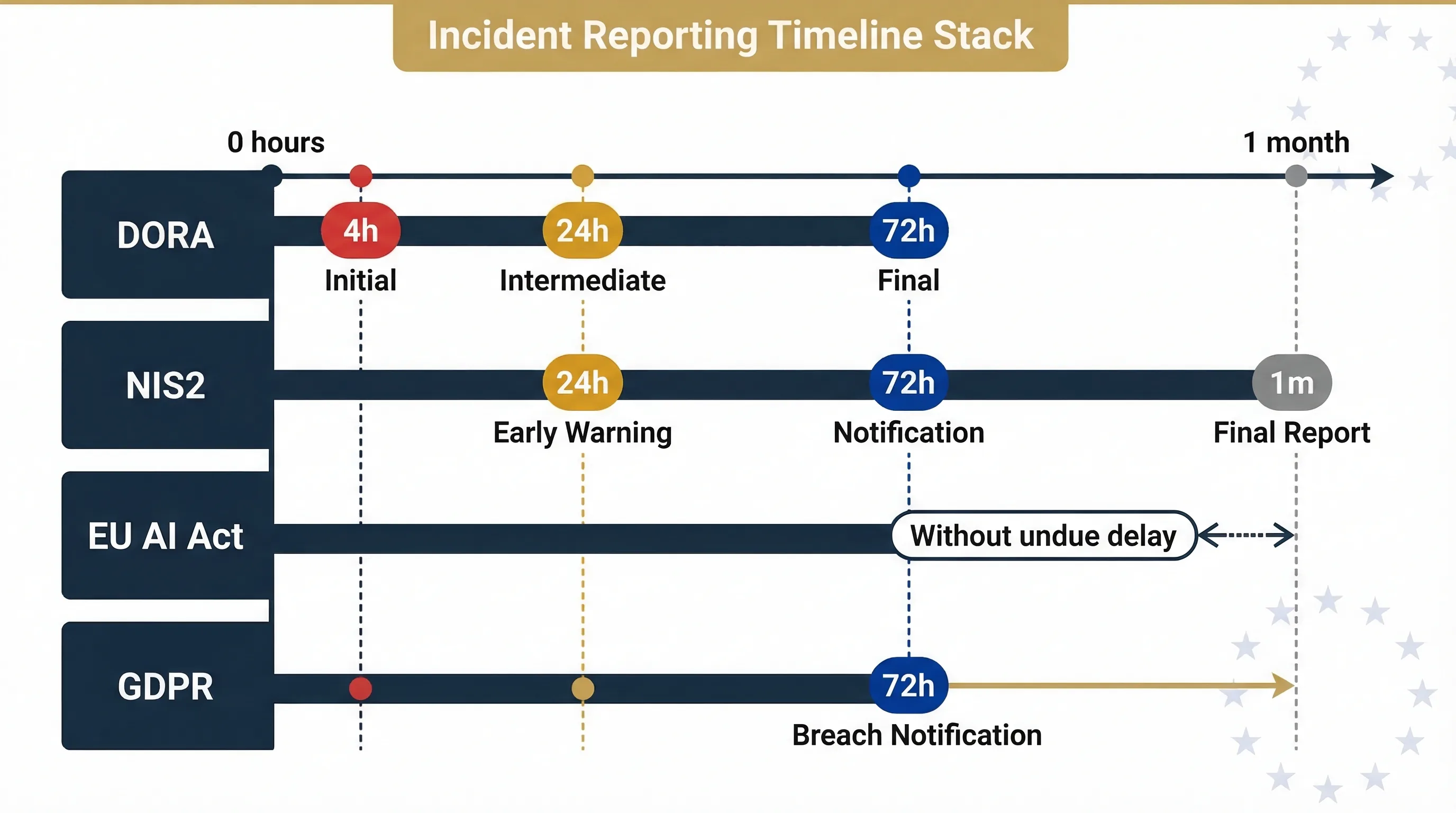 Incident reporting timeline comparison showing DORA 4-hour, NIS2 24-hour, AI Act without undue delay, and GDPR 72-hour deadlines