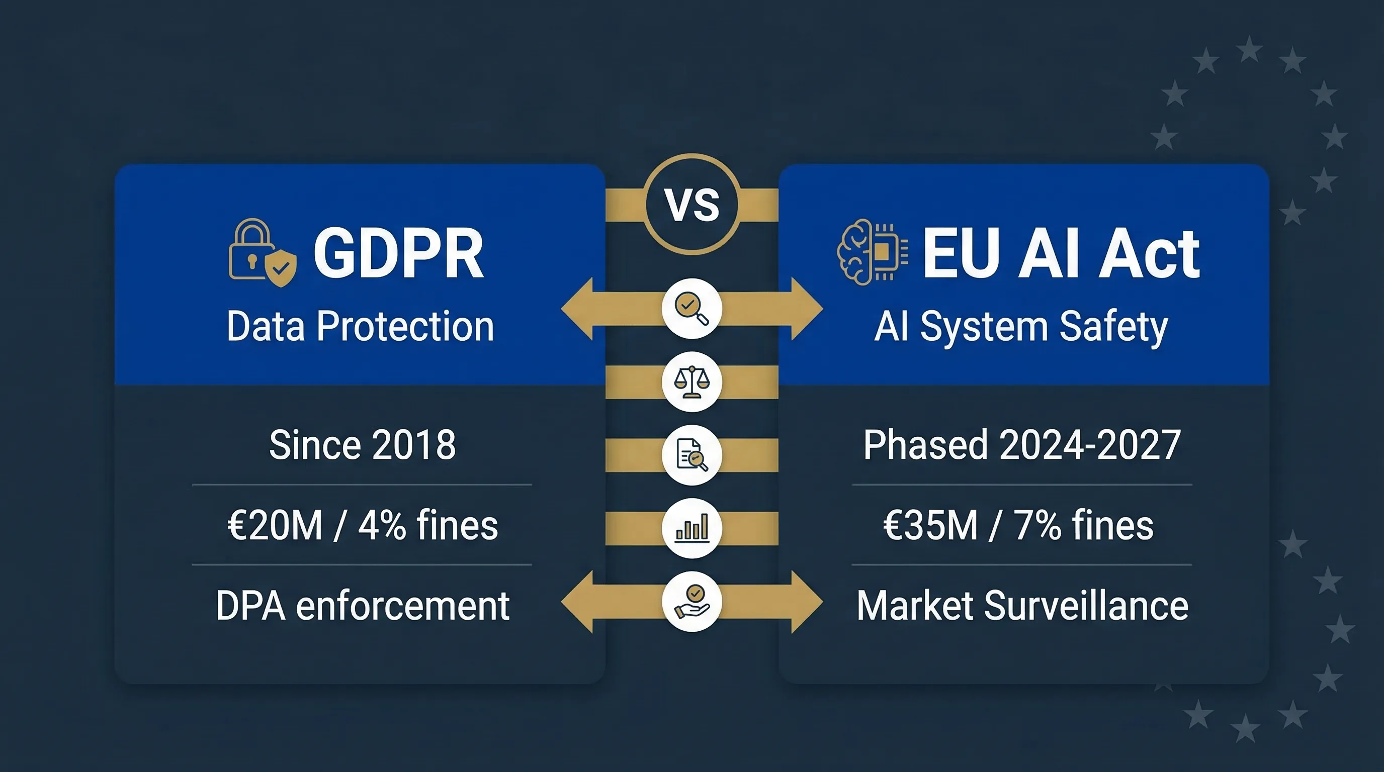 EU AI Act versus GDPR comparison showing scope, obligations, fines and overlap between both regulations