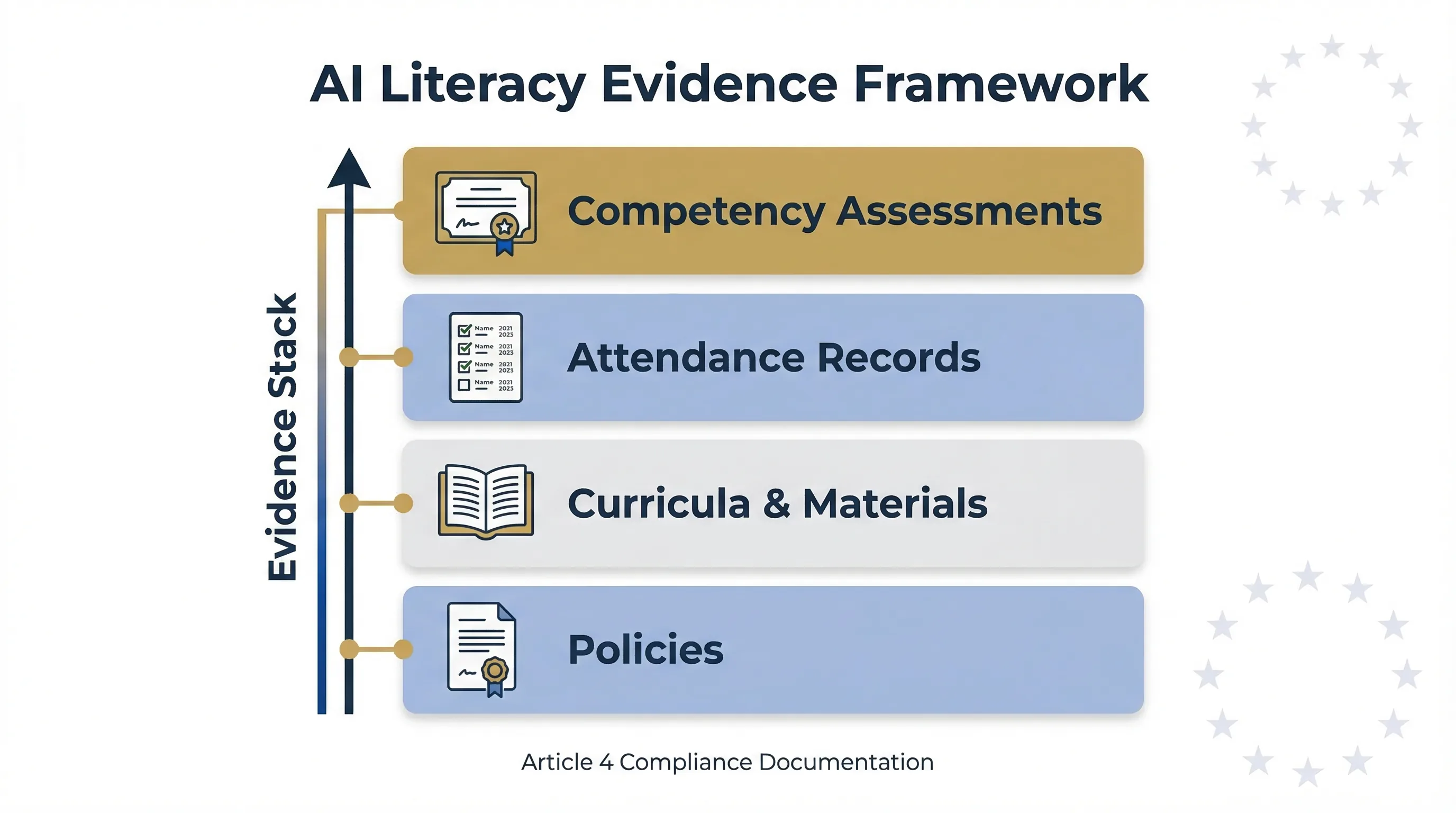 AI literacy evidence framework — documentation stack showing policy, curriculum, attendance records, and competency assessments