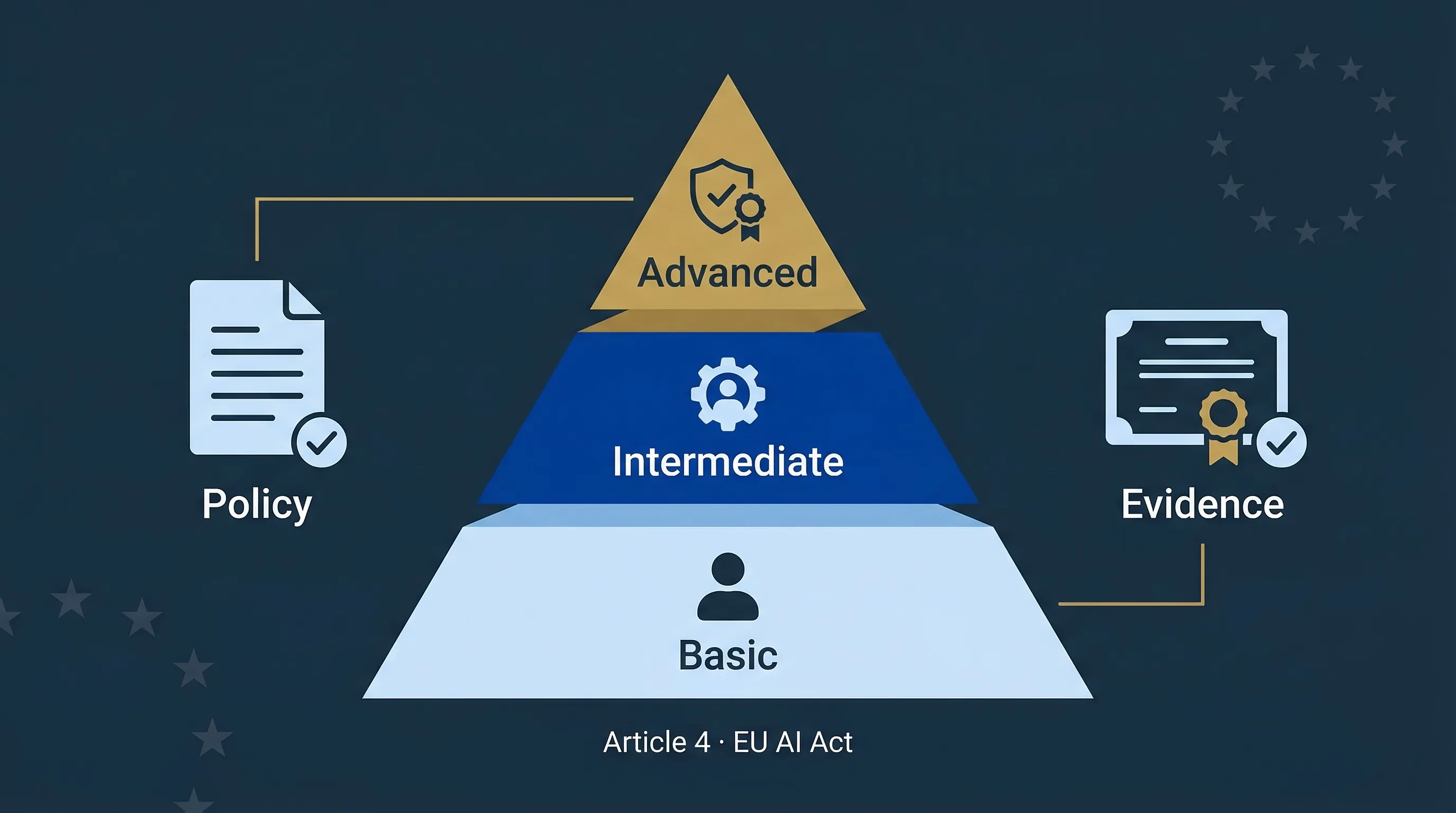 AI Literacy framework under EU AI Act Article 4 — three-tier training model with evidence requirements