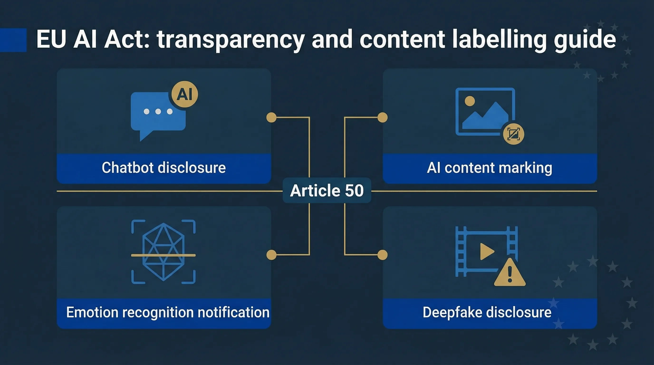 EU AI Act Article 50 transparency framework — four obligation categories: chatbot disclosure, content marking, deepfake labelling, and biometric notification