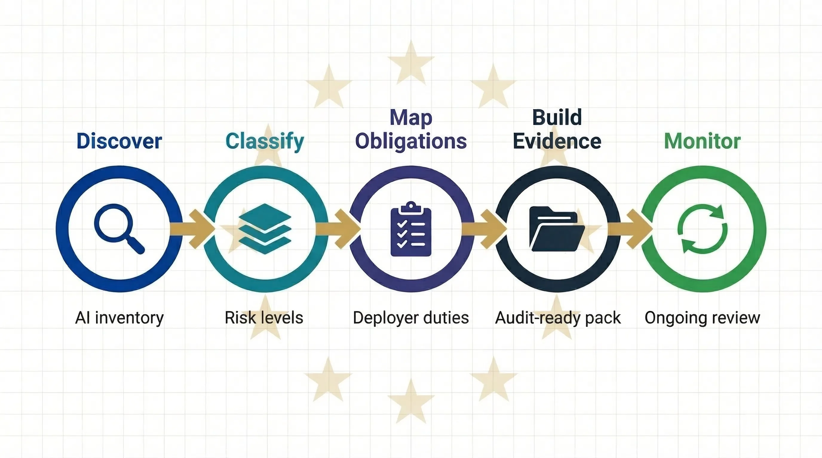 EU AI Act deployer compliance workflow showing AI system inventory, risk classification, obligation mapping, evidence pack building, and ongoing monitoring steps