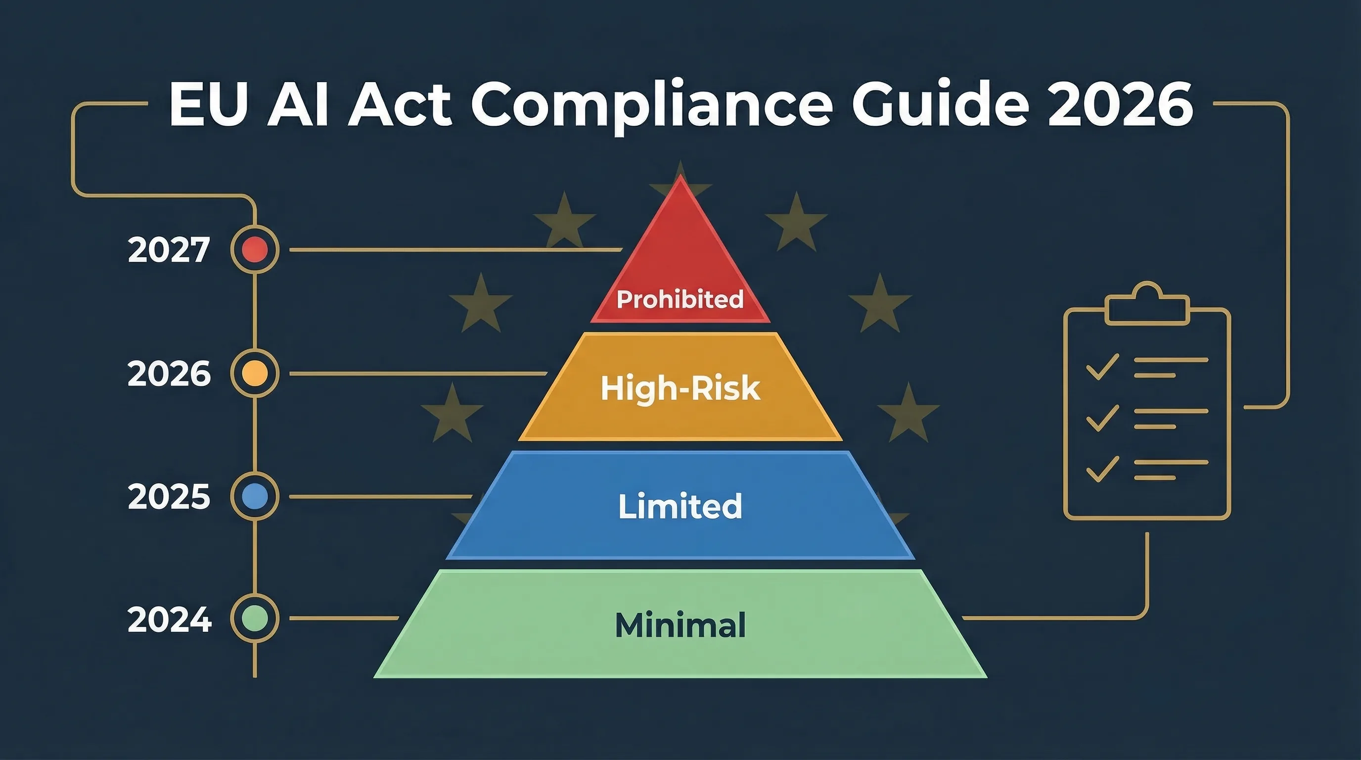 EU AI Act compliance visual showing risk classification pyramid with four risk levels, enforcement timeline, and compliance workflow for SME deployers