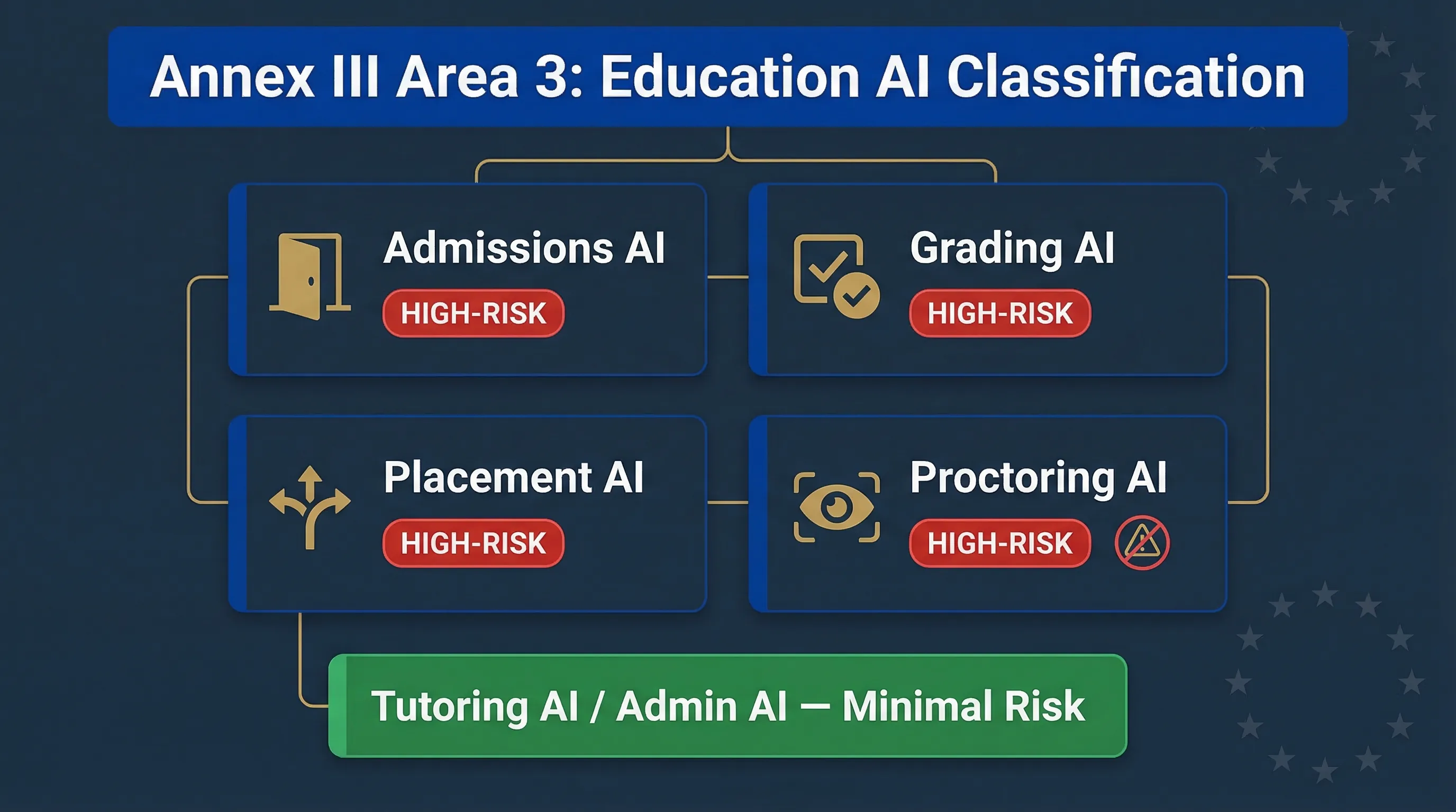 EU AI Act education compliance showing Annex III Area 3 classification for AI proctoring, grading and admissions