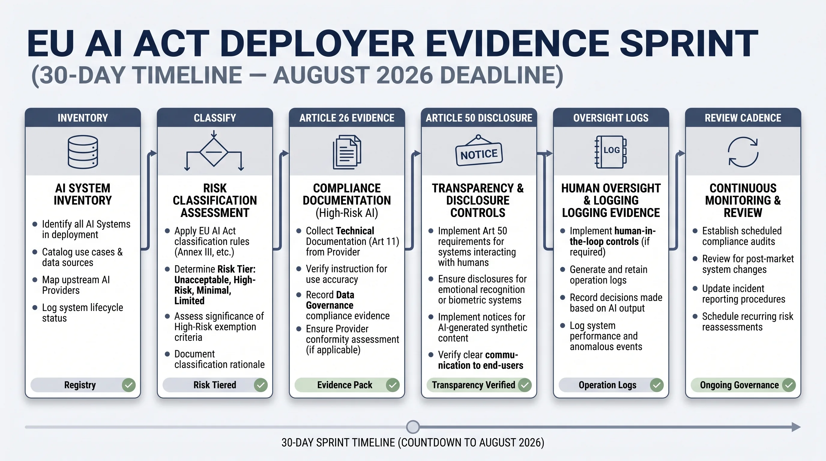 EU AI Act deployer readiness map showing inventory, classification, Article 26 evidence, and disclosure records