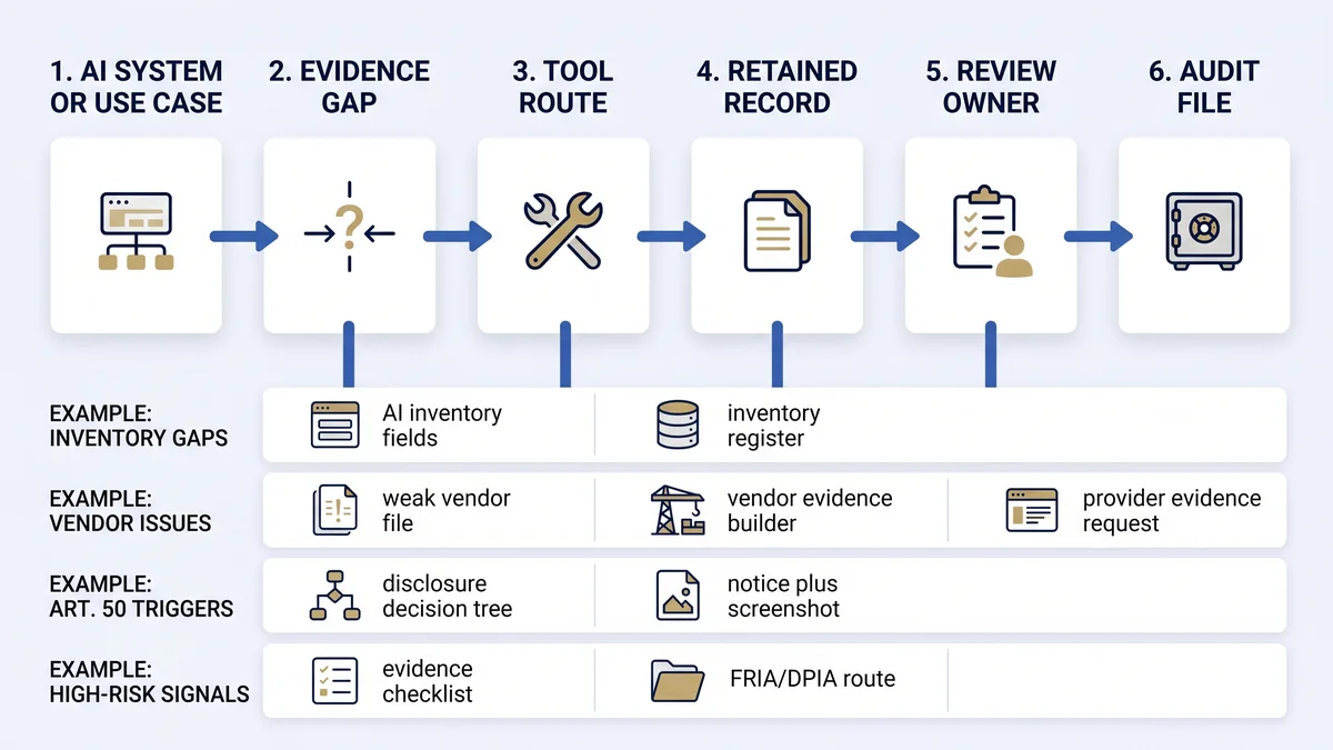 EU AI Act deployer evidence routing map linking AI systems to inventory, vendor evidence, notices, FRIA review, and audit files