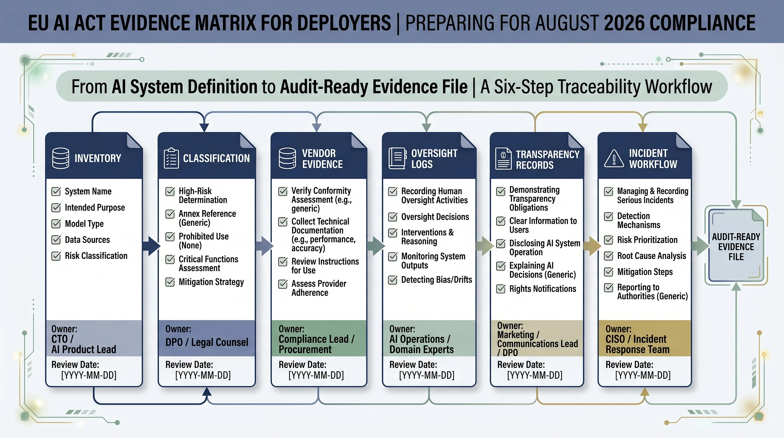 EU AI Act evidence matrix showing inventory, classification, vendor files, oversight logs, transparency records, and incident workflow