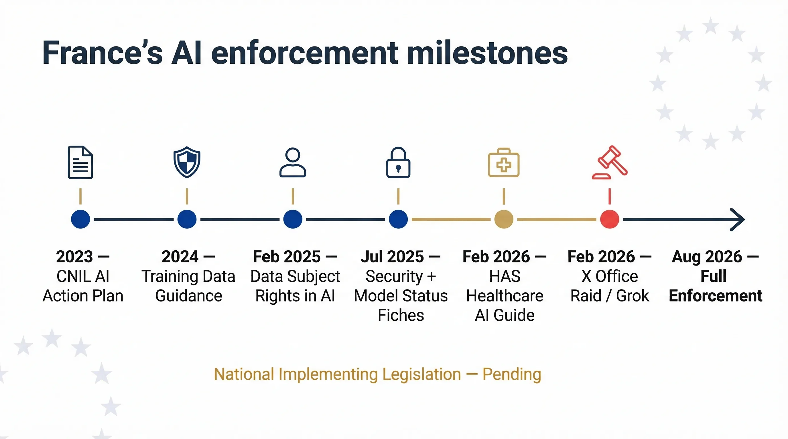 Timeline of French AI enforcement actions from CNIL guidance to X office raid