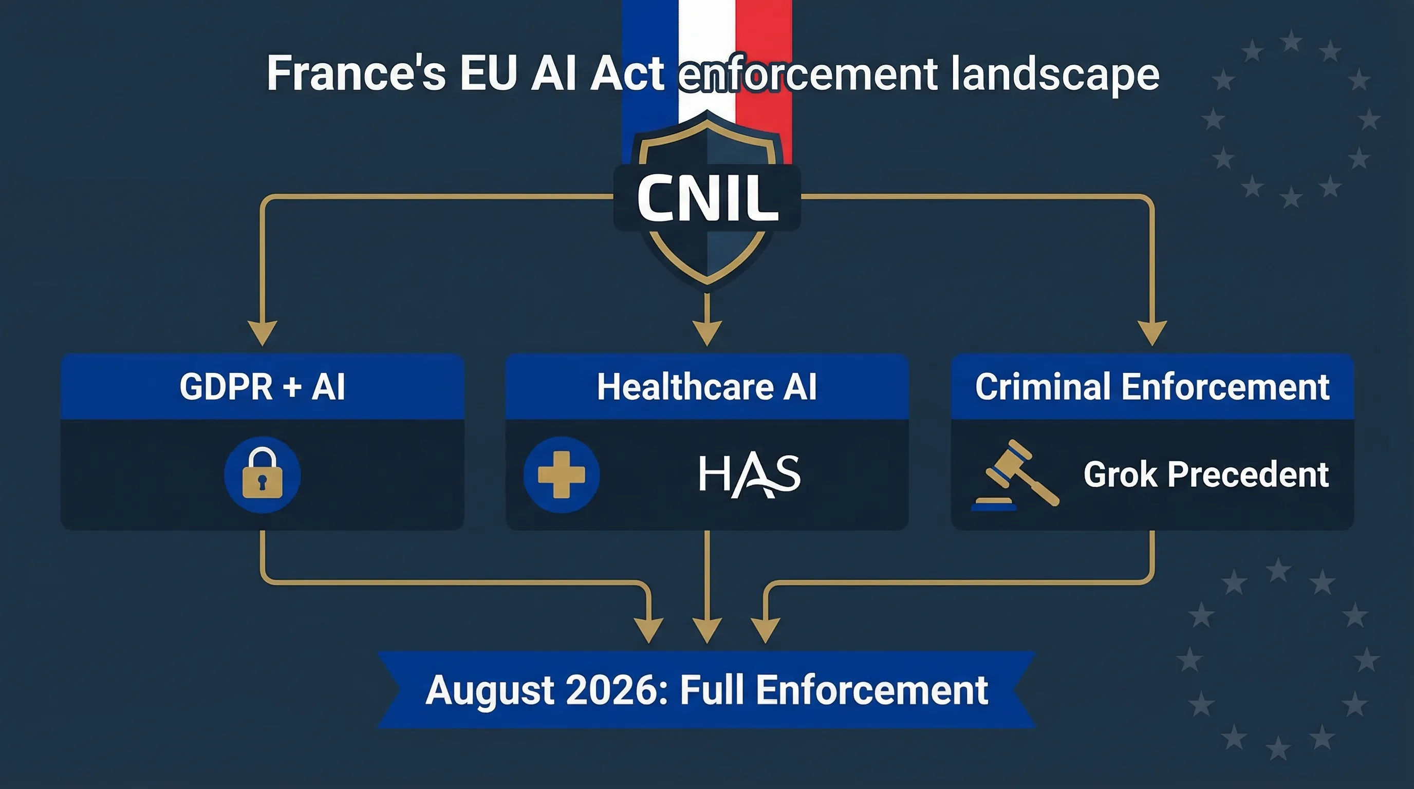 EU AI Act enforcement in France showing CNIL, HAS healthcare guidance, and Grok deepfake precedent