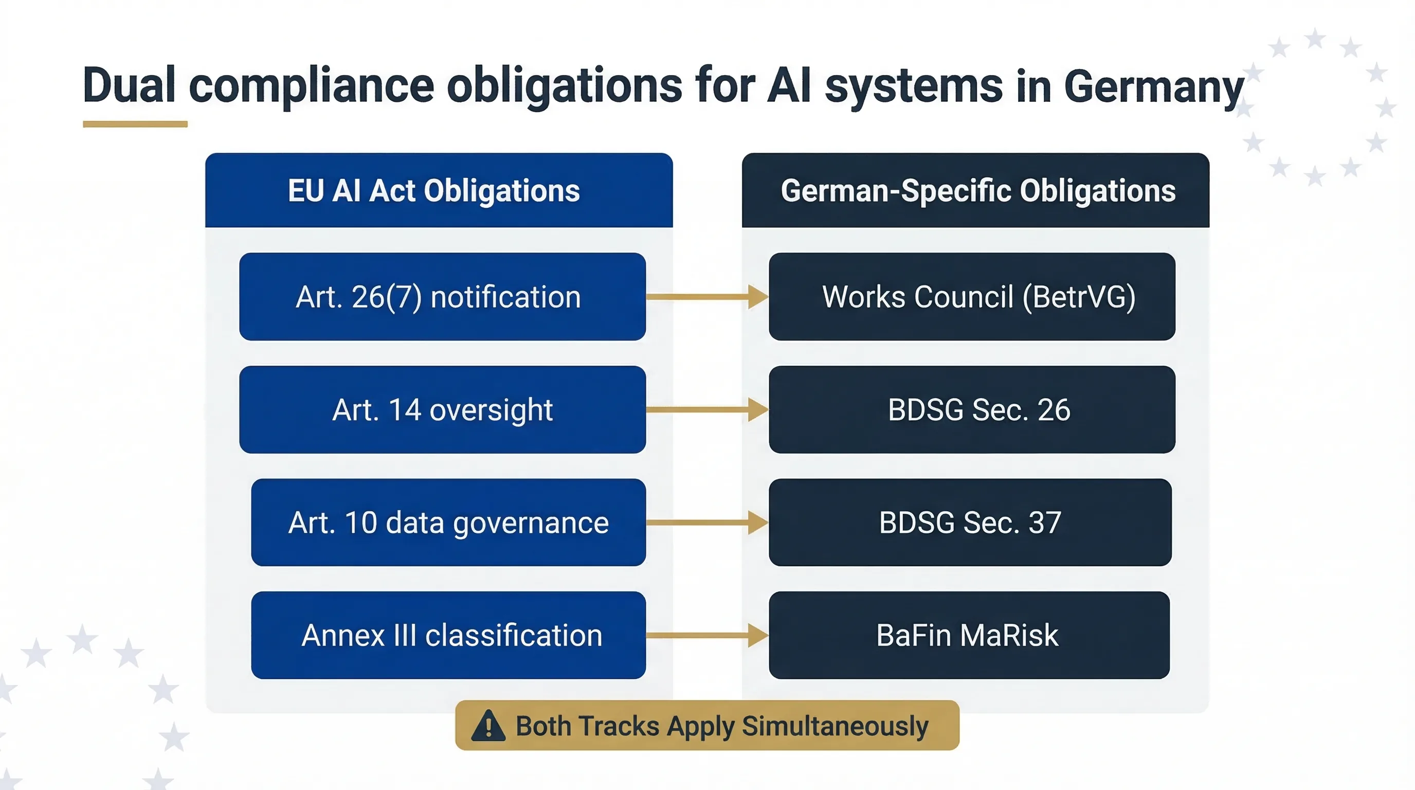 German enforcement authority structure showing BNetzA, BaFin, BfArM, BAuA and the independent AI Market Surveillance Chamber
