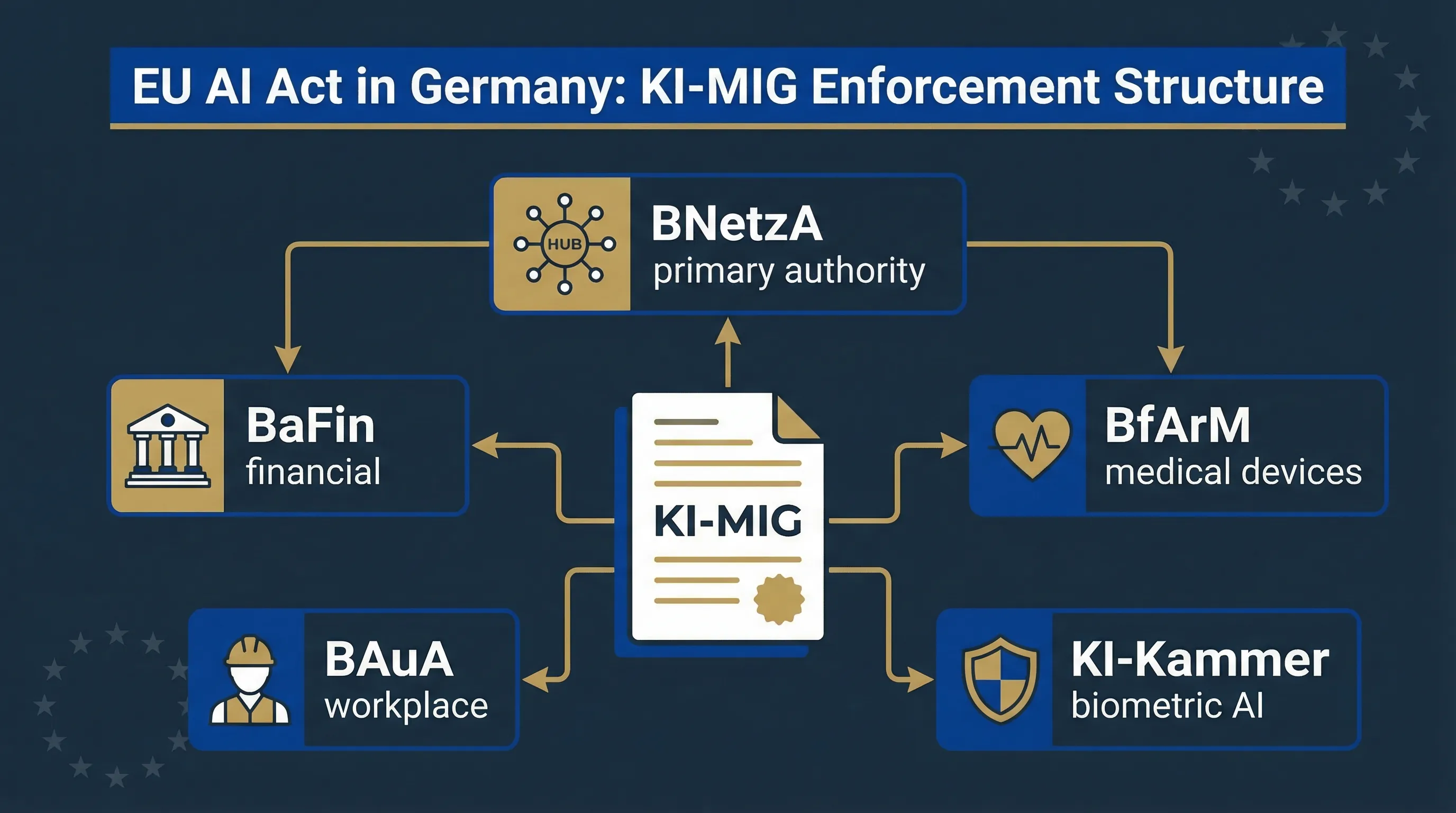 EU AI Act implementation in Germany showing KI-MIG law and BNetzA enforcement authority structure