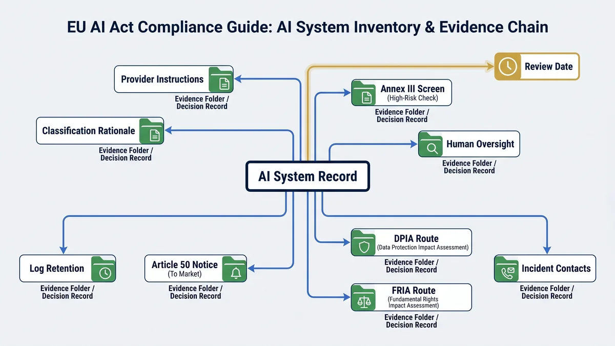 EU AI Act inventory field map linking one AI system record to classification rationale, provider instructions, oversight logs, Article 50 notice evidence, DPIA, FRIA, incident contacts, and review dates