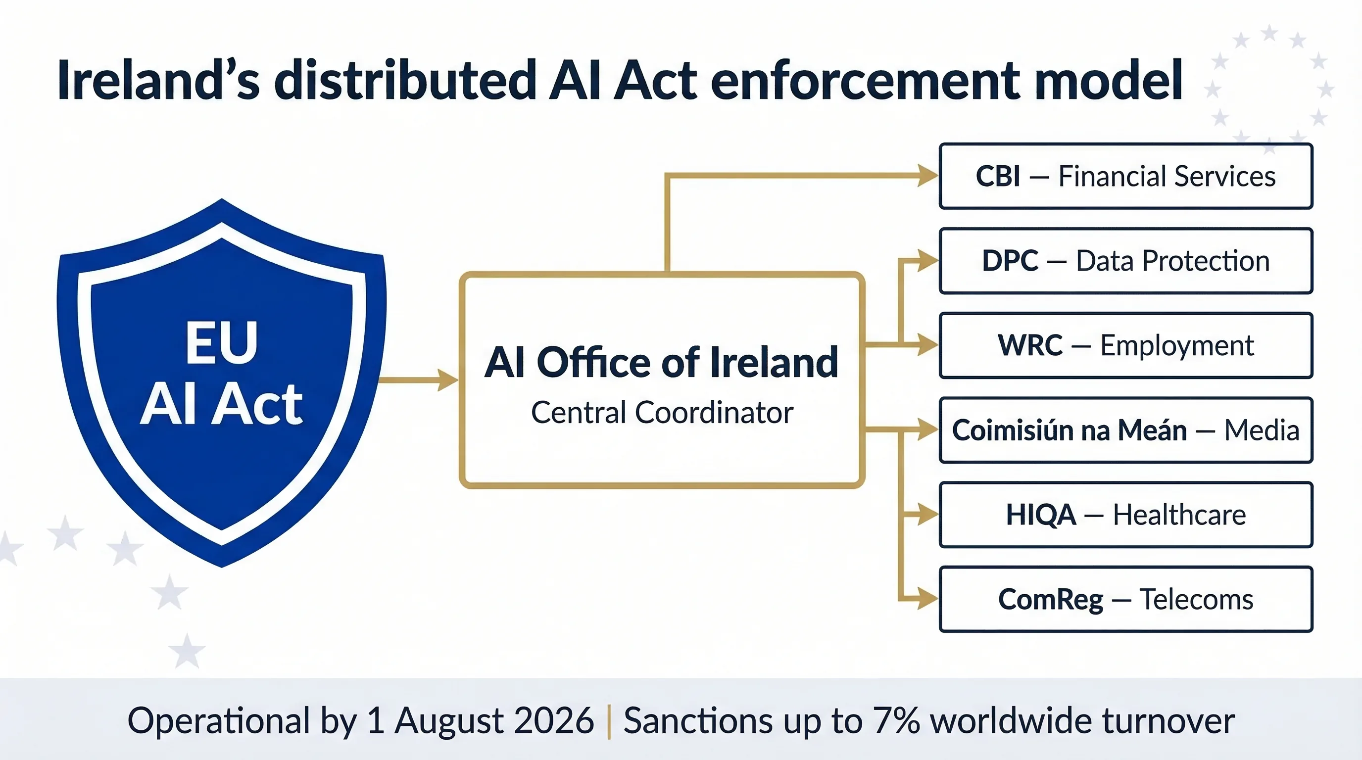 Map of Ireland AI Act enforcement authorities showing distributed regulatory model