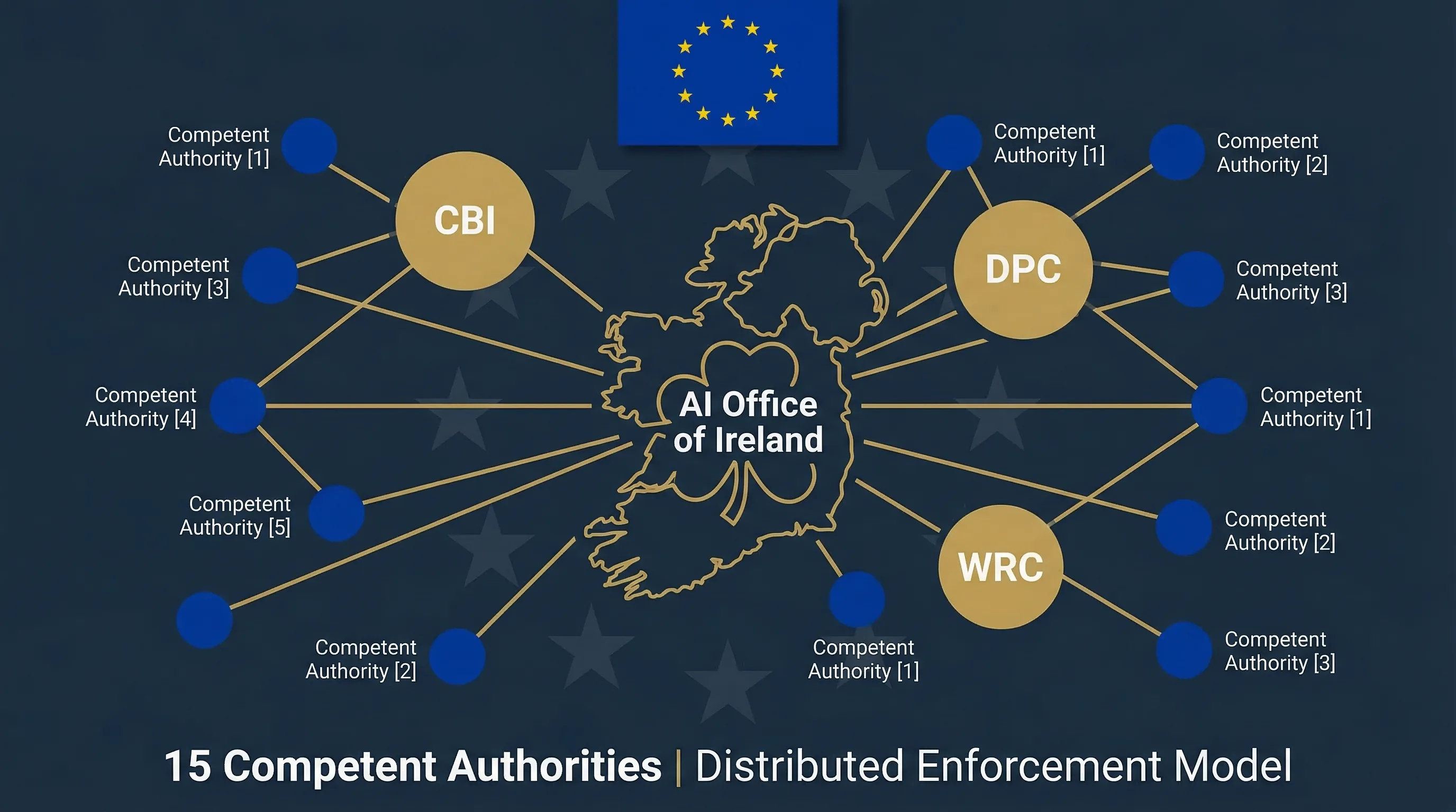 EU AI Act enforcement structure in Ireland showing AI Office and 15 competent authorities