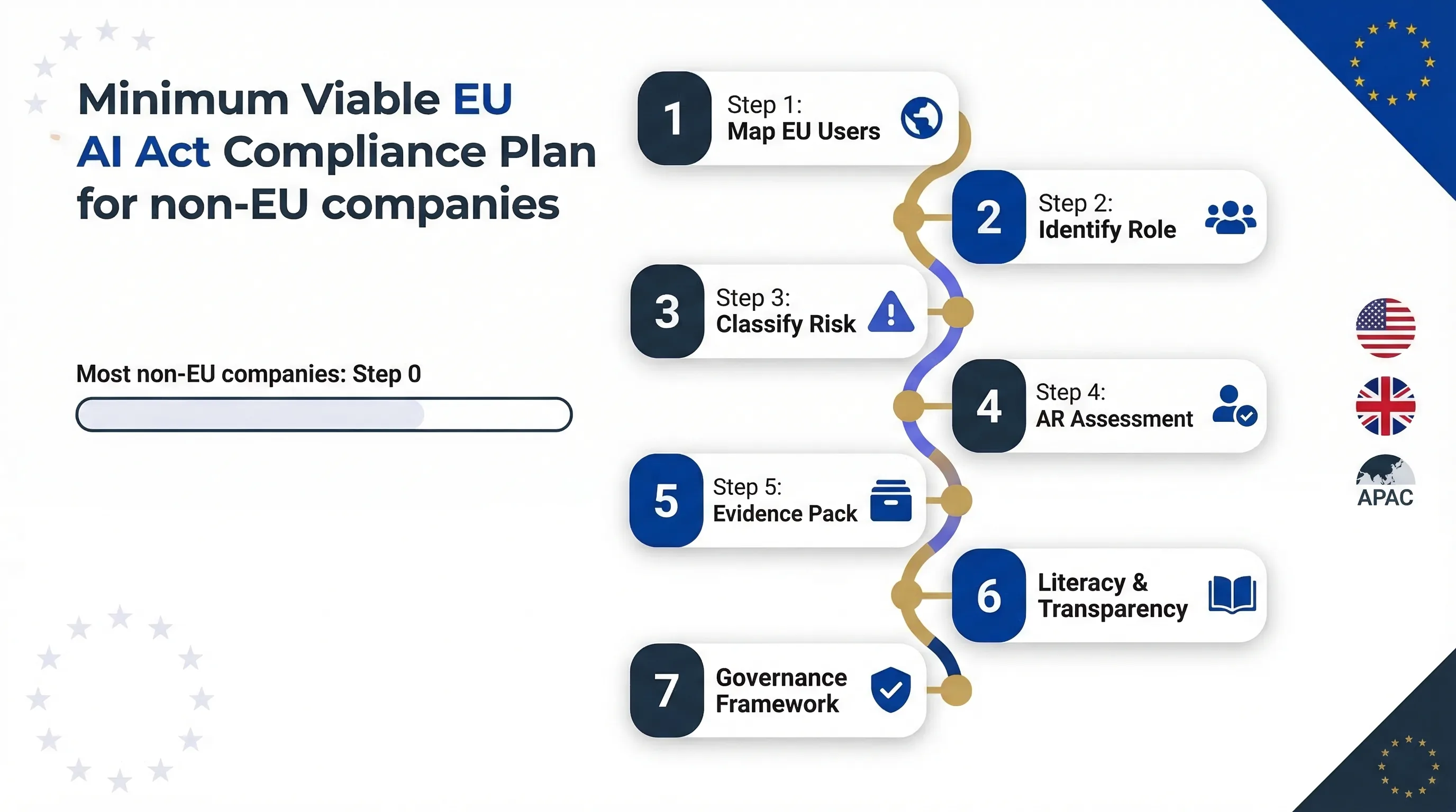 Minimum viable EU AI Act compliance plan for non-EU companies showing 7 steps from scope assessment to evidence pack