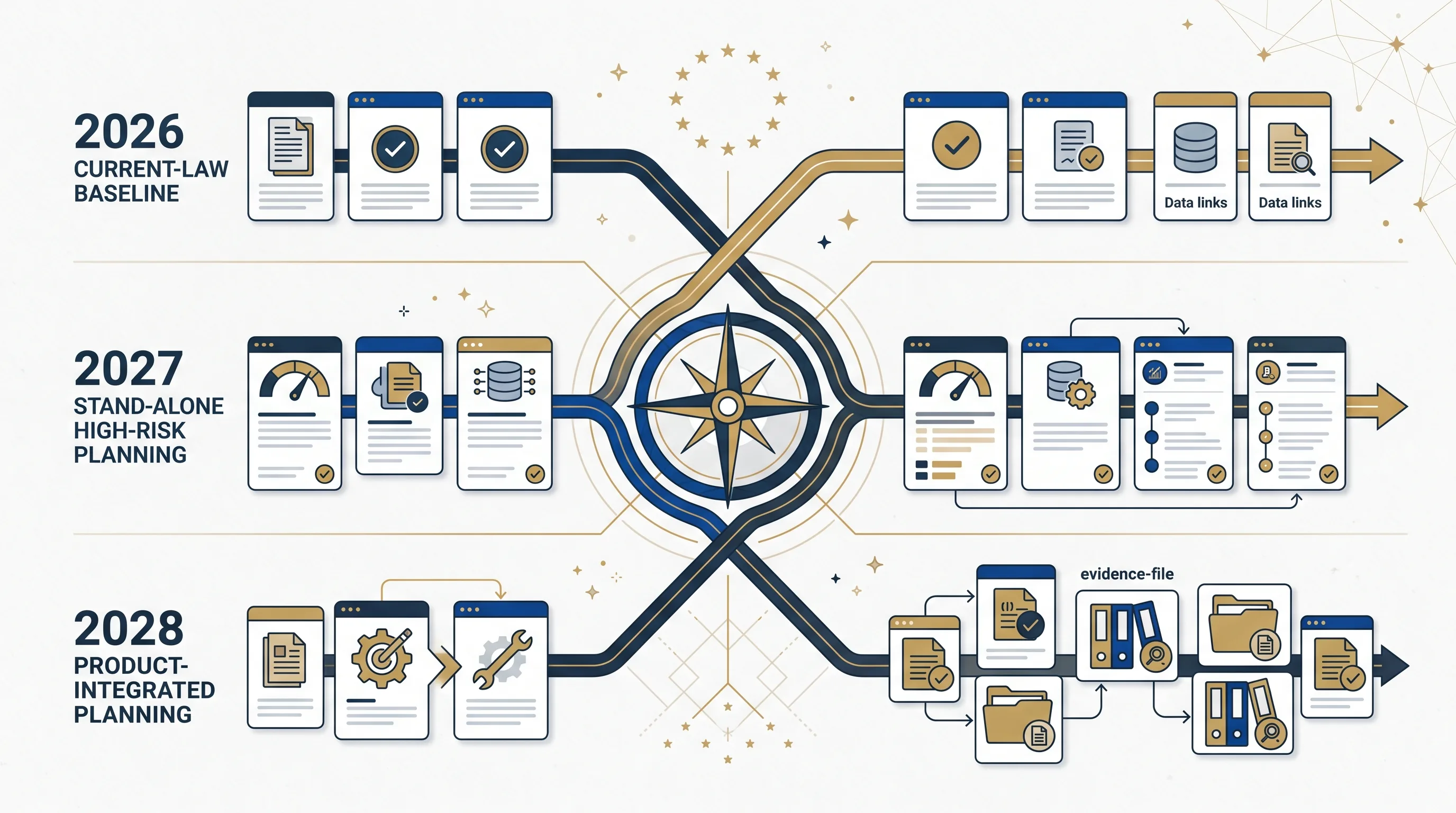 EU AI Act Omnibus deadline router showing 2026, 2027 and 2028 planning tracks for AI systems