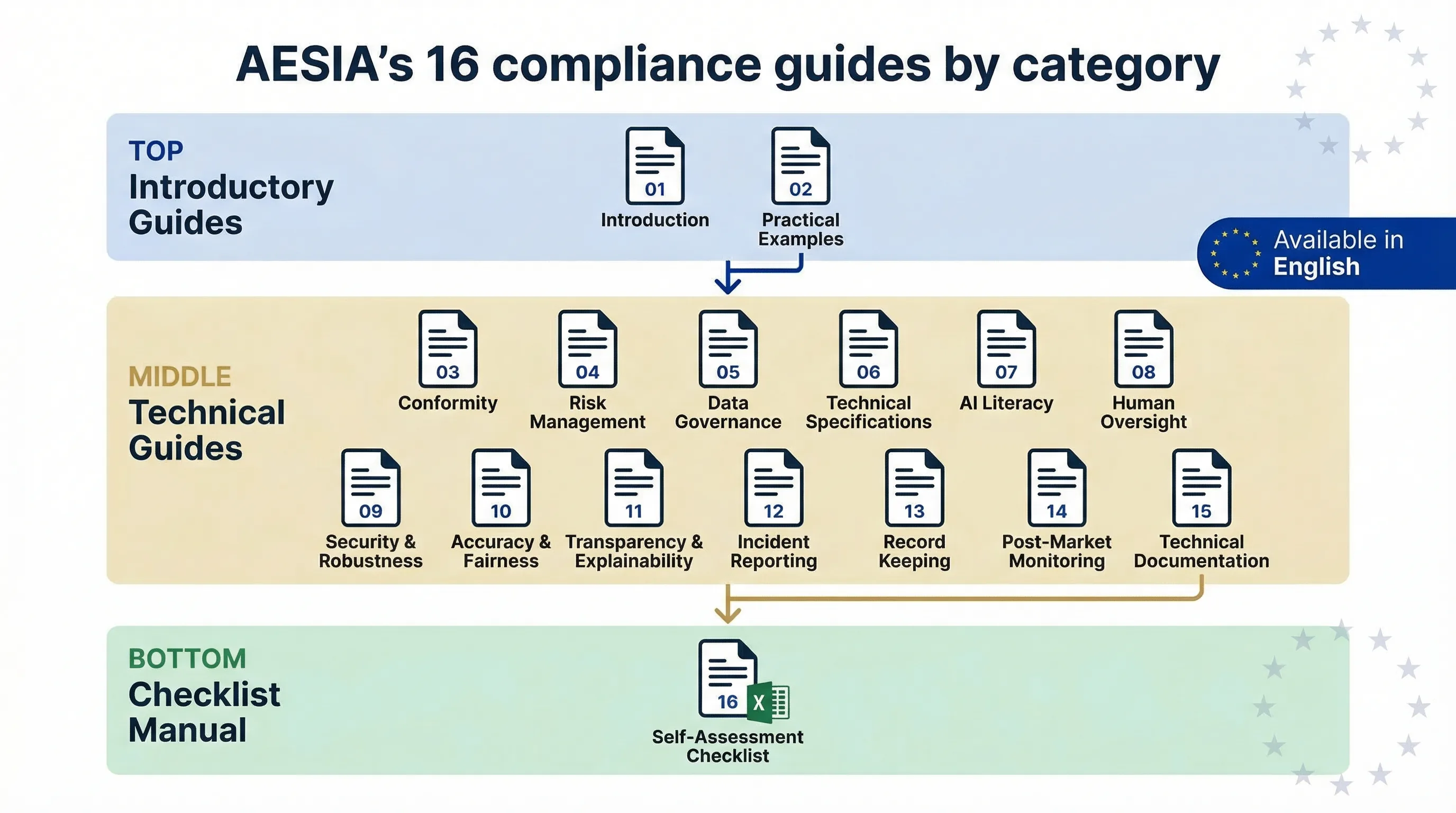 AESIA 16 compliance guides organised by category showing introductory, technical, and checklist sections