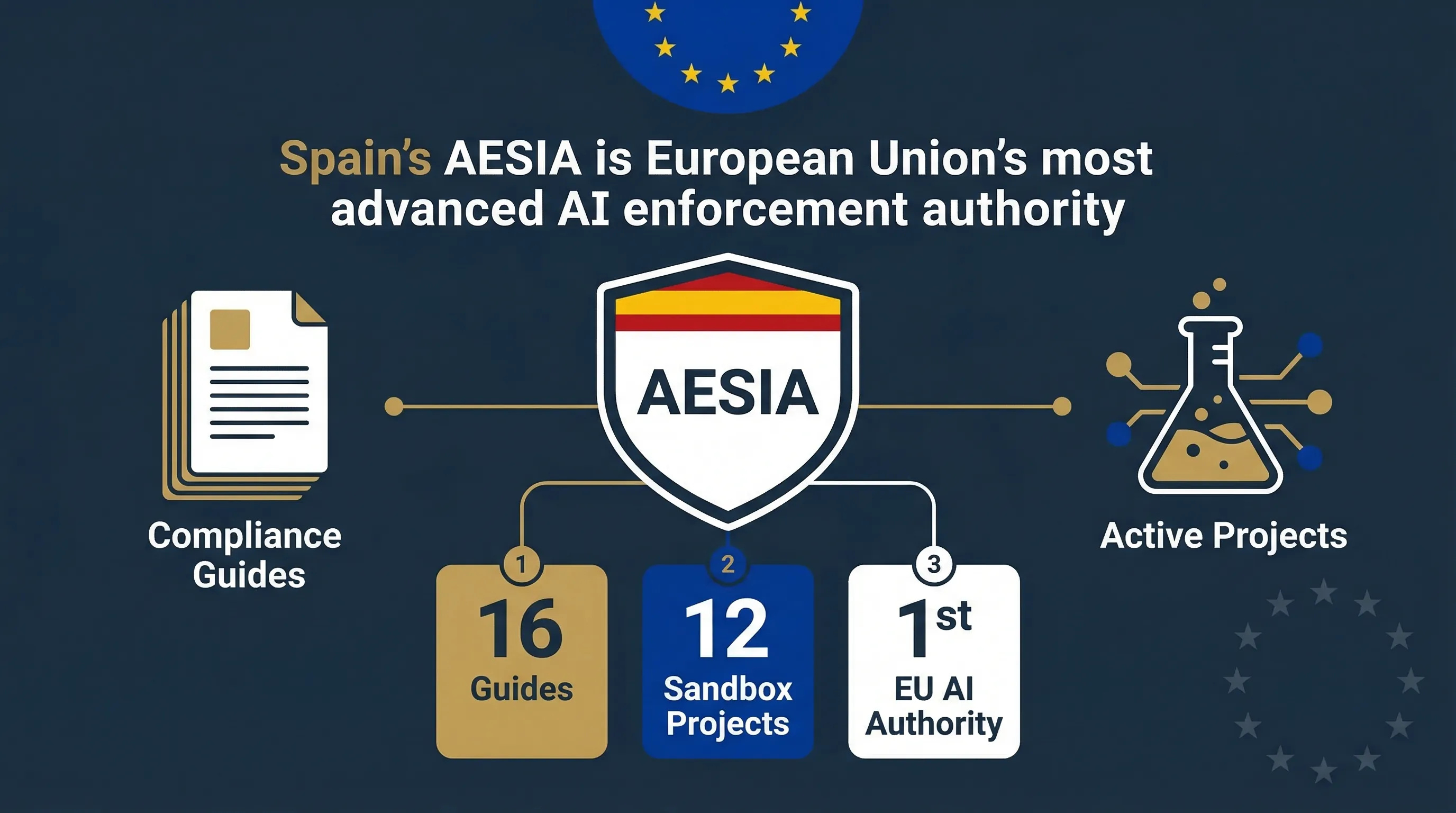 AESIA Spain EU AI Act enforcement showing 16 compliance guides and regulatory sandbox