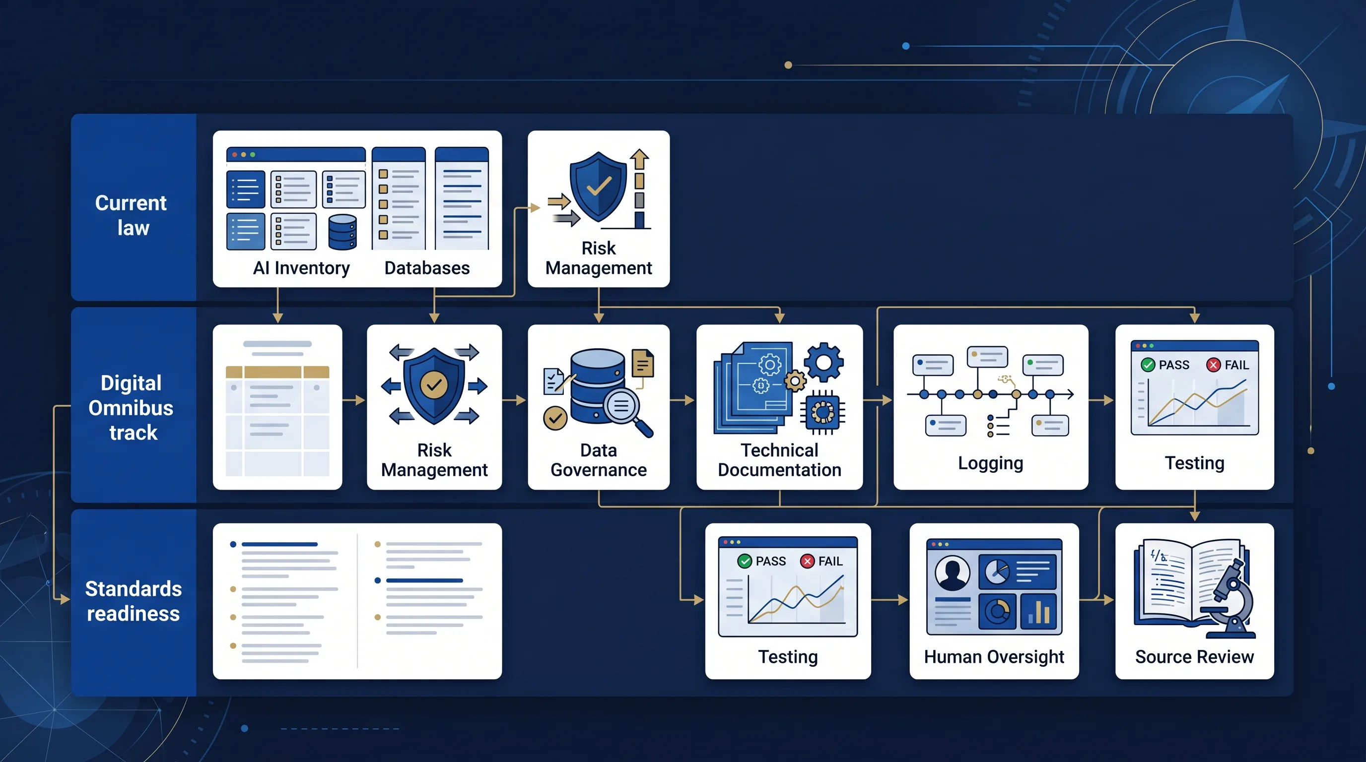 EU AI Act standards readiness evidence map linking Omnibus timelines to harmonised standards and common specifications