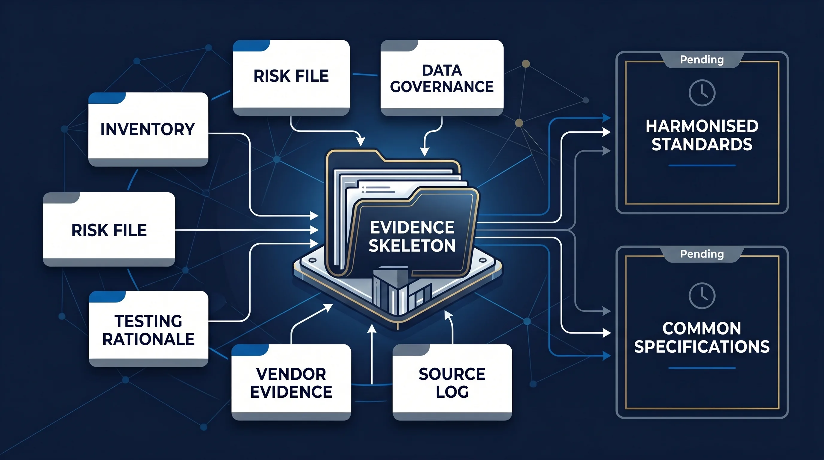Compliance team mapping AI inventory risk management technical documentation and source review logs to future EU AI Act standards