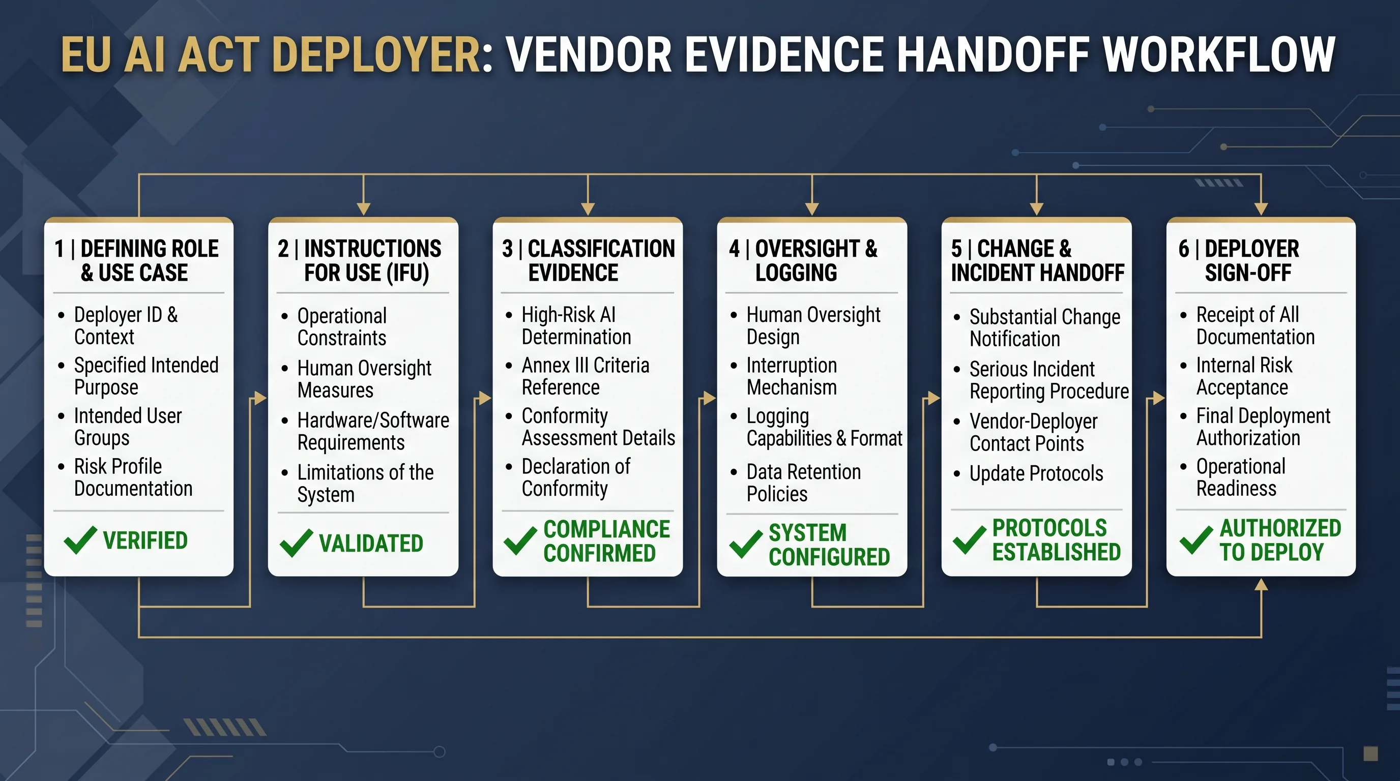 EU AI Act vendor evidence handoff map from procurement request to deployer sign-off