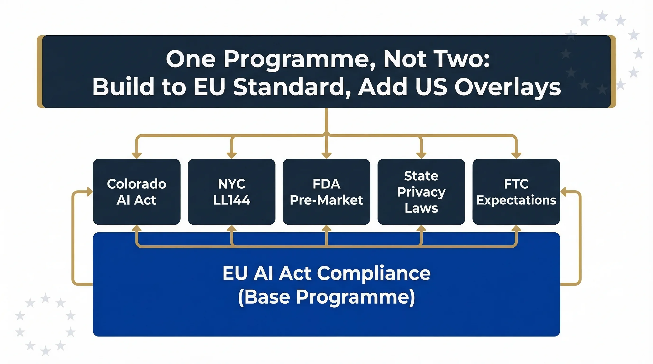 Practical compliance strategy showing EU AI Act as baseline with US-specific overlays for companies operating in both markets