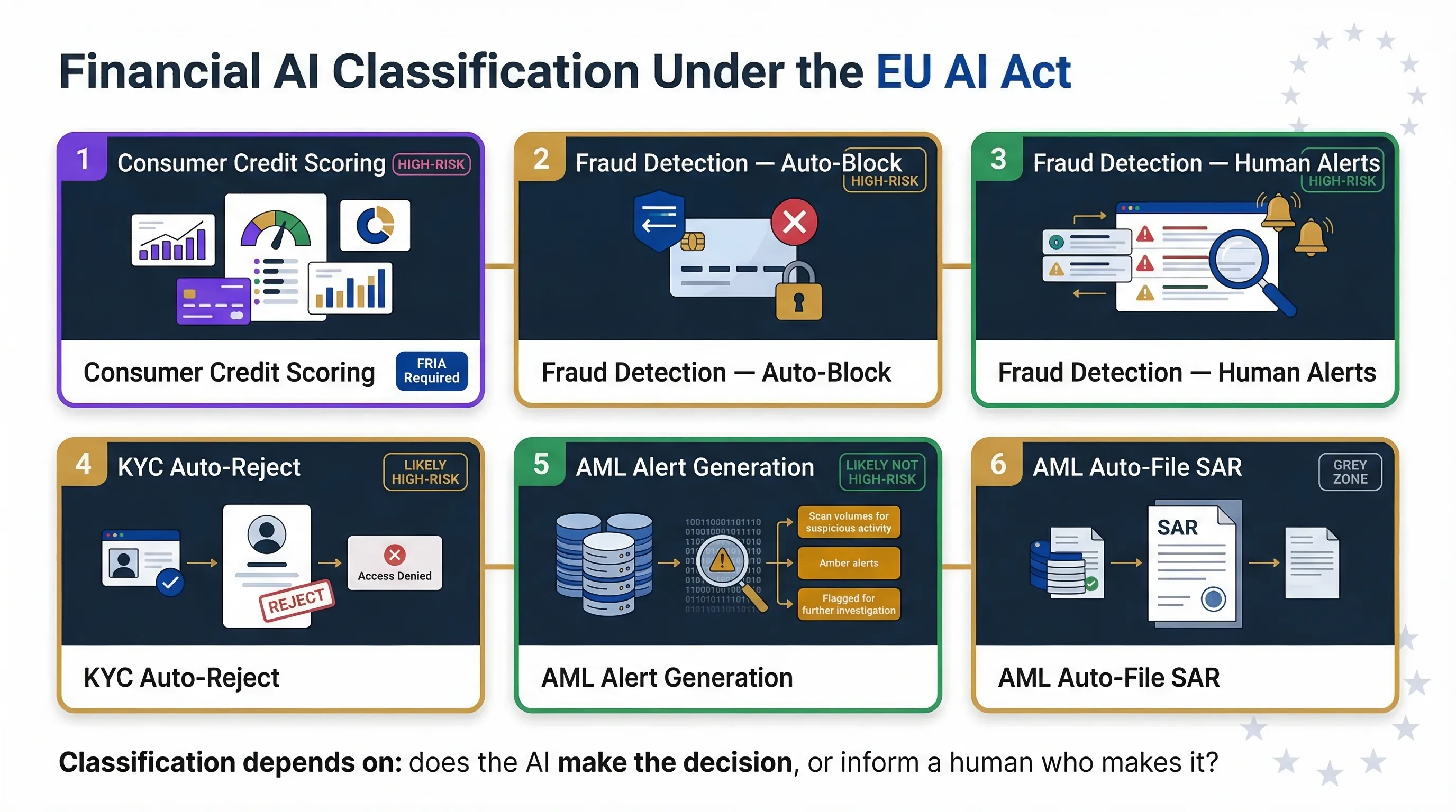 EU AI Act financial AI classification spectrum showing credit scoring as explicitly high-risk, fraud detection as grey zone, and AML alerts as likely lower risk