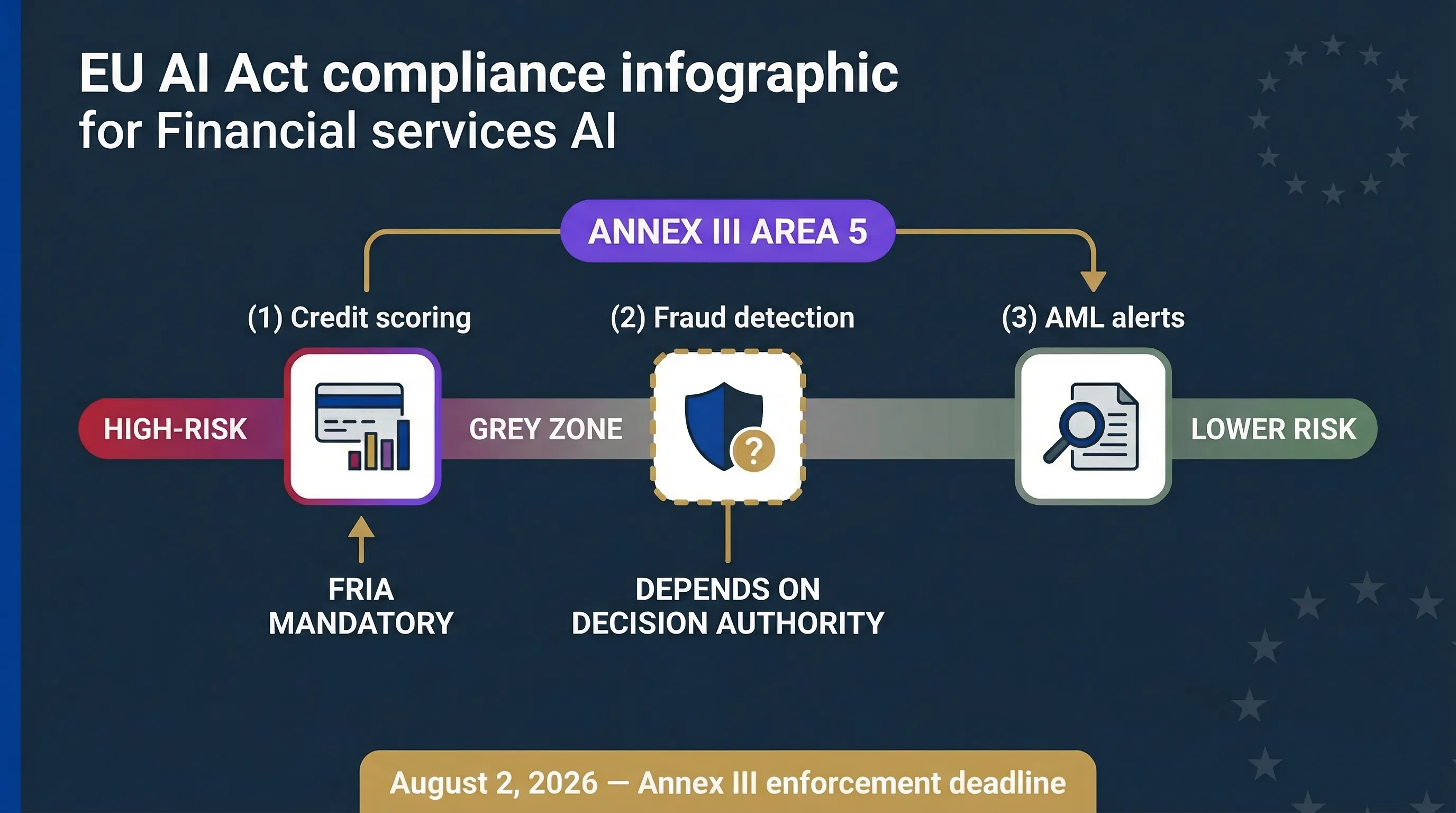 EU AI Act compliance guide for financial services AI showing Annex III Area 5 classification for credit scoring, fraud detection, and AML monitoring