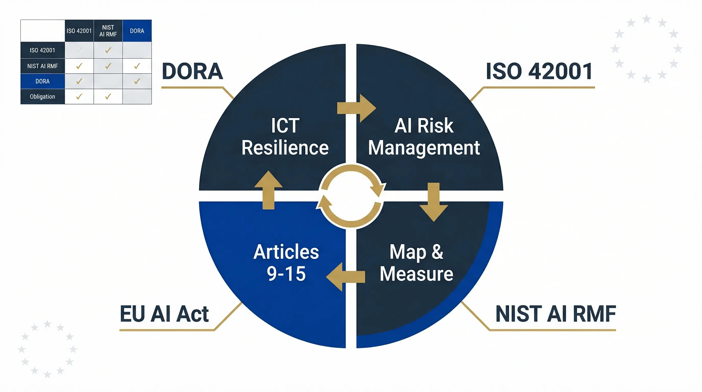 AI governance framework mapped across EU AI Act, DORA, GDPR and sector rules for financial institutions