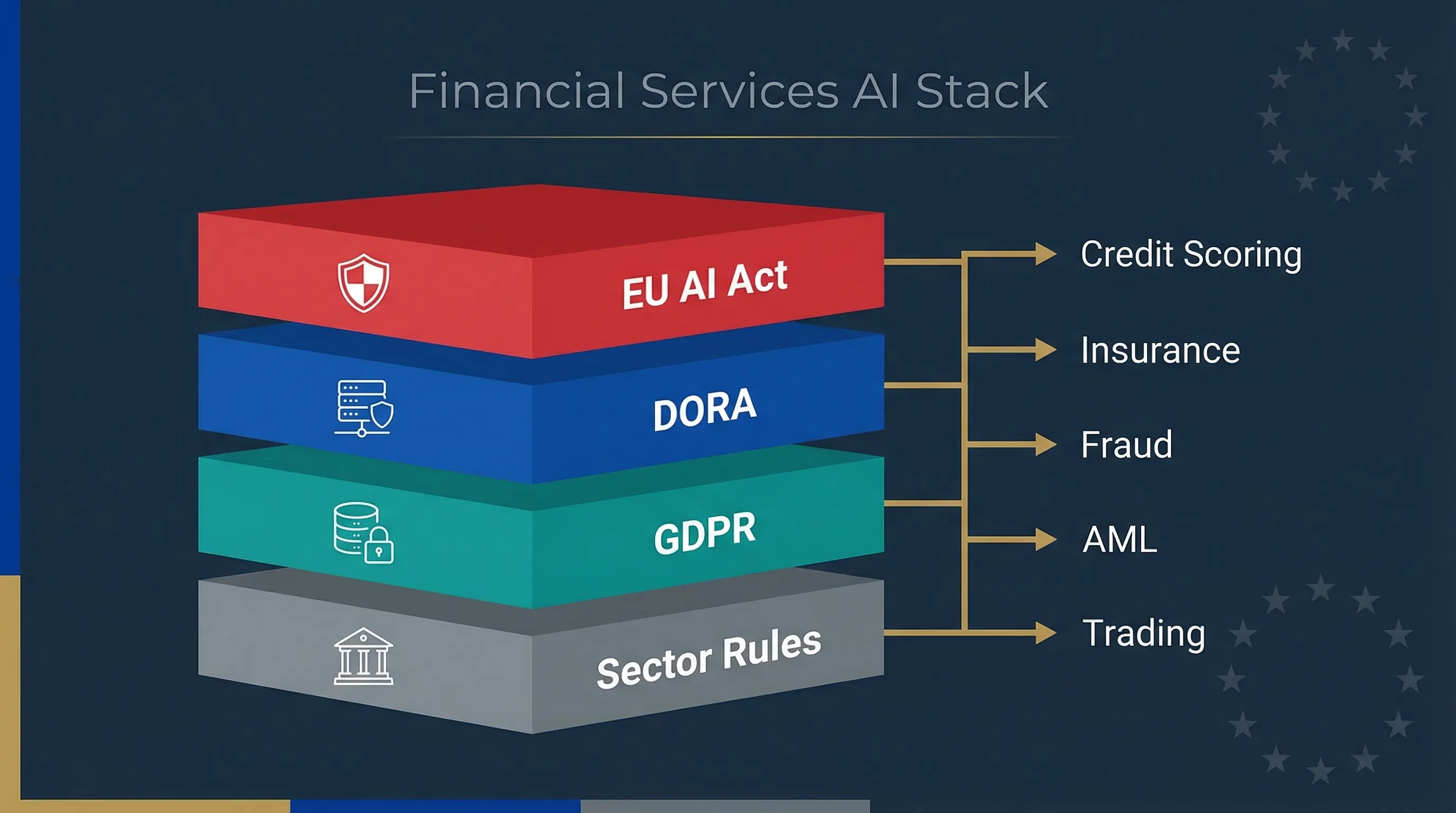 Financial services AI regulation stack showing EU AI Act, DORA, GDPR and sector rules as four layered pillars