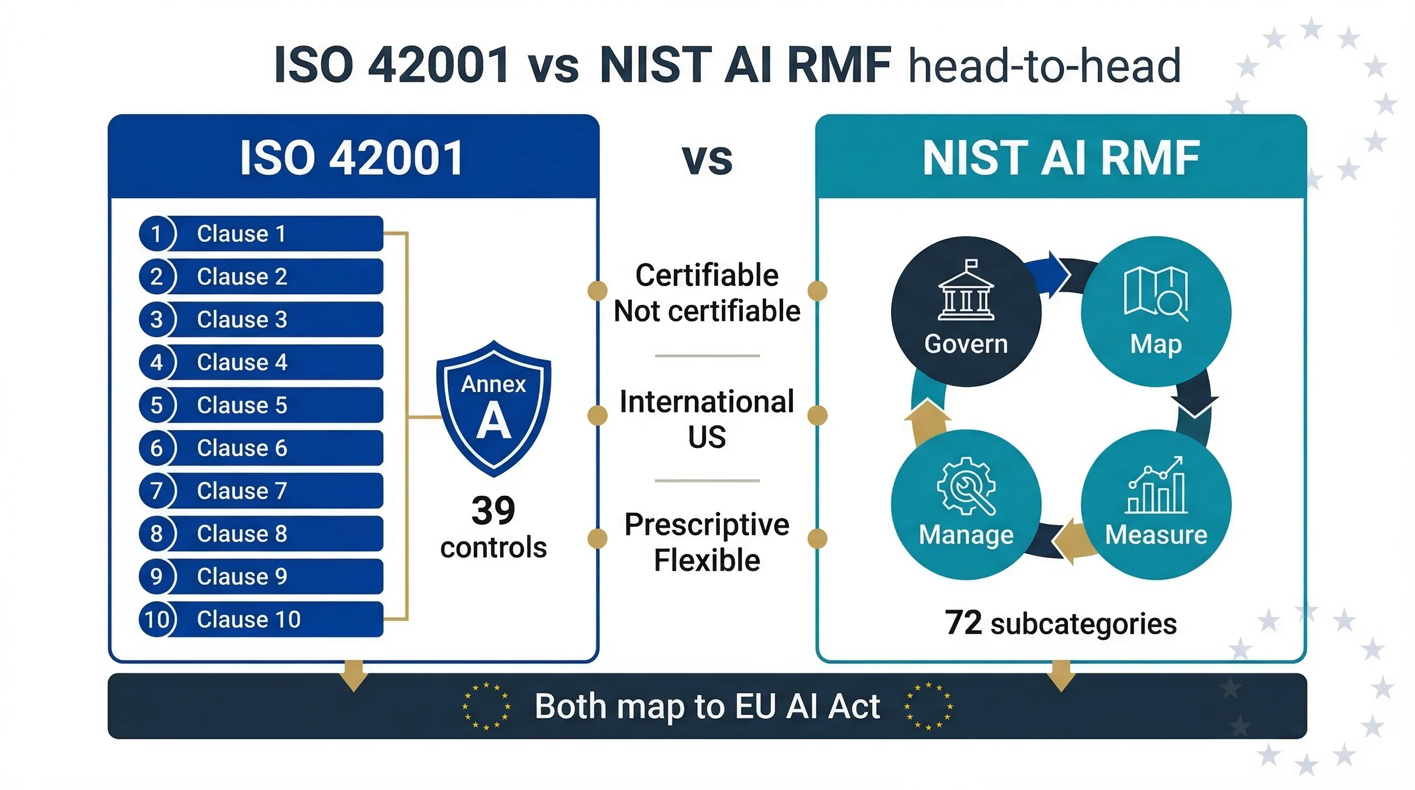 ISO 42001 vs NIST AI RMF comparison showing 12-dimension head-to-head analysis for AI governance framework selection