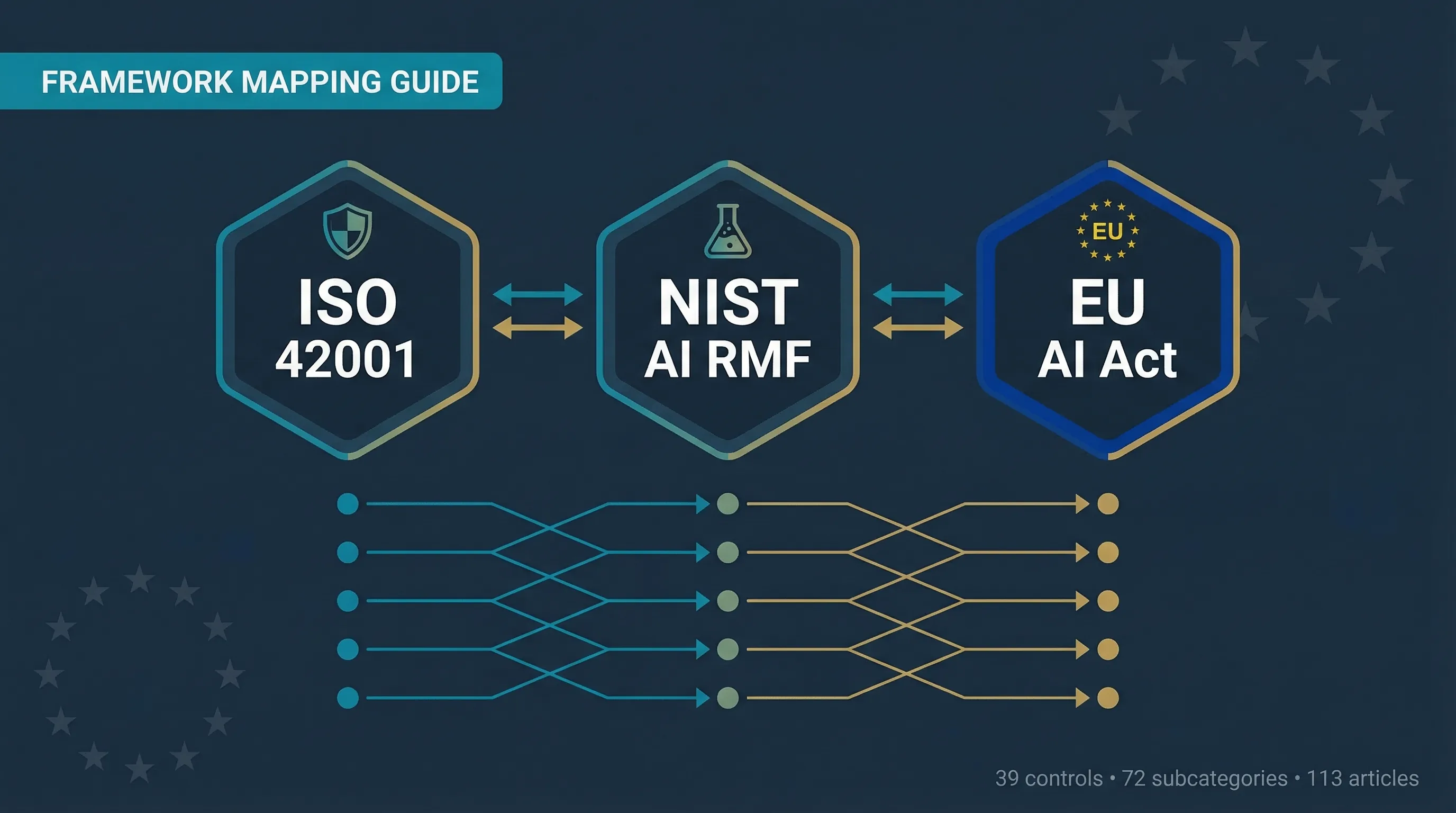 ISO 42001 / NIST AI RMF / EU AI Act: Three-Way Mapping