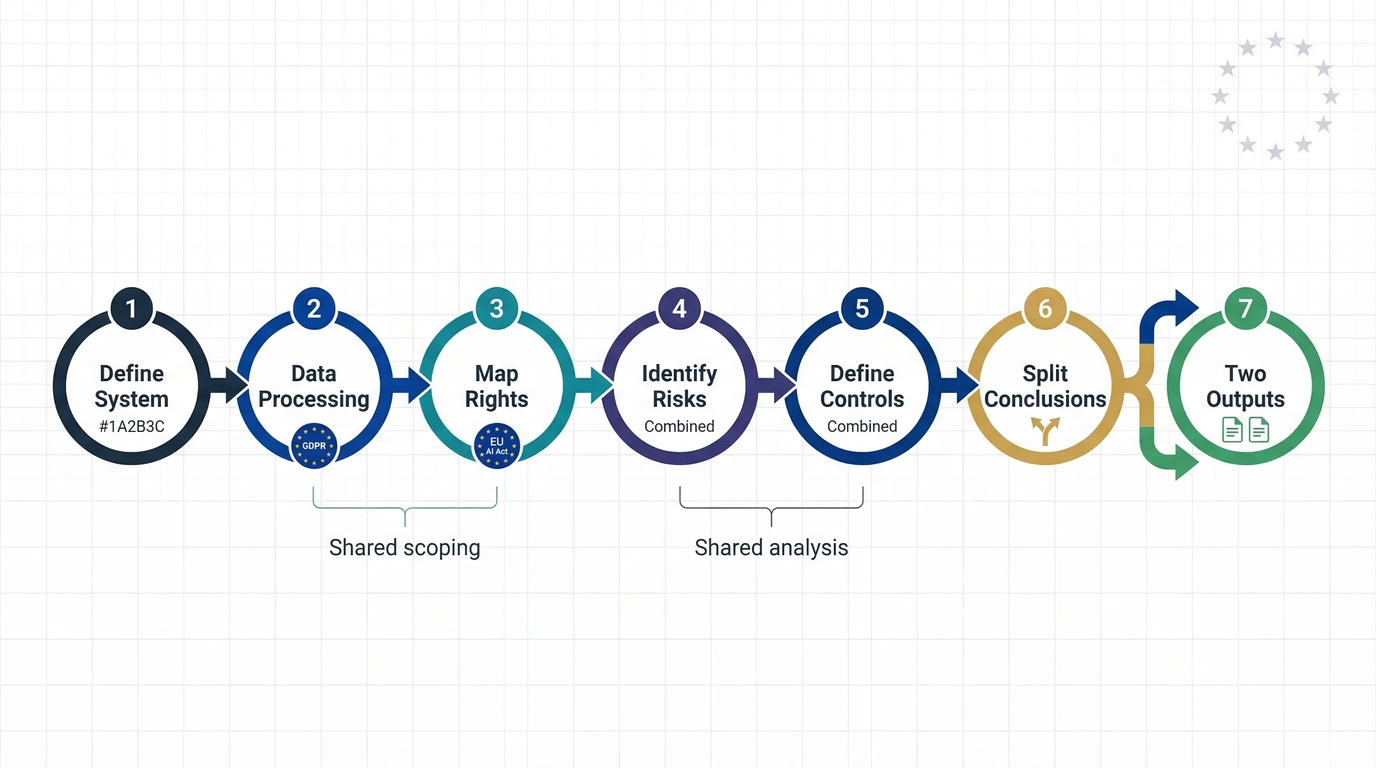 Seven-step combined FRIA plus DPIA workflow diagram showing shared scoping, DPIA-specific data processing analysis, FRIA-specific rights mapping, combined risk assessment, combined mitigations, split conclusions, and two separate output documents