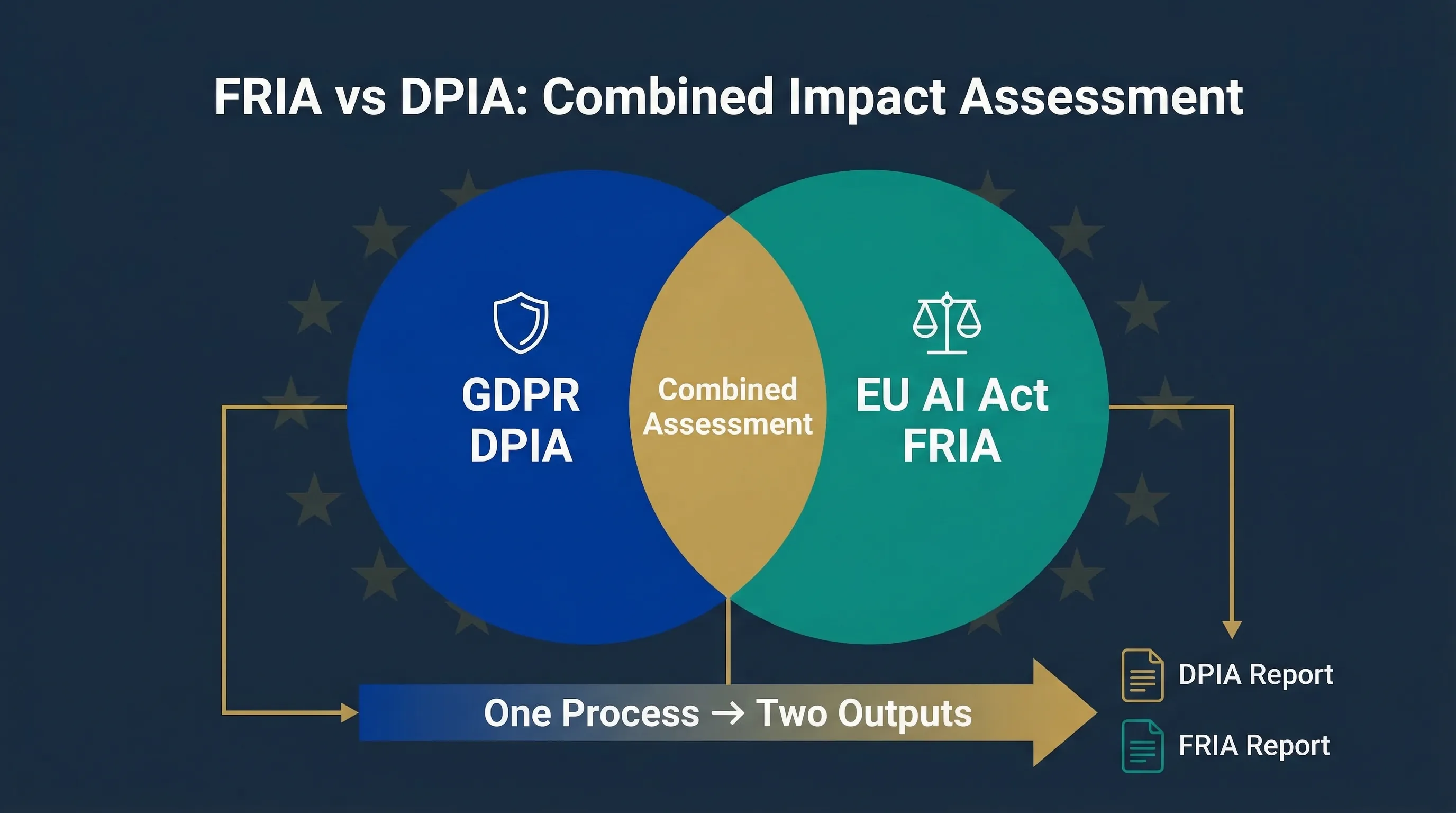 FRIA vs DPIA comparison showing the overlap between GDPR data protection impact assessment and EU AI Act fundamental rights impact assessment, with a combined workflow bridge connecting both regimes