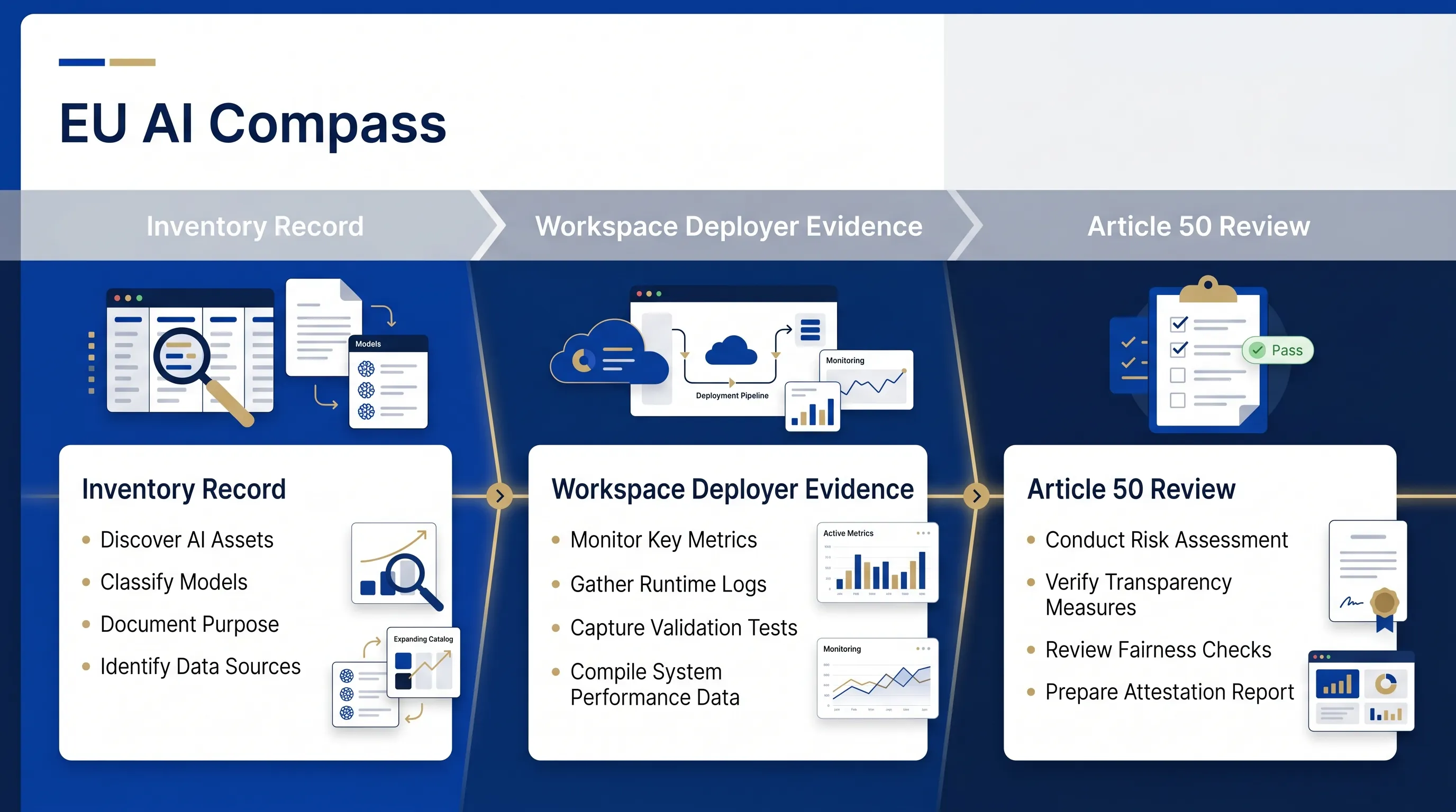 Google AI and EU AI Act readiness guide showing inventory, deployer evidence, and Article 50 review routes
