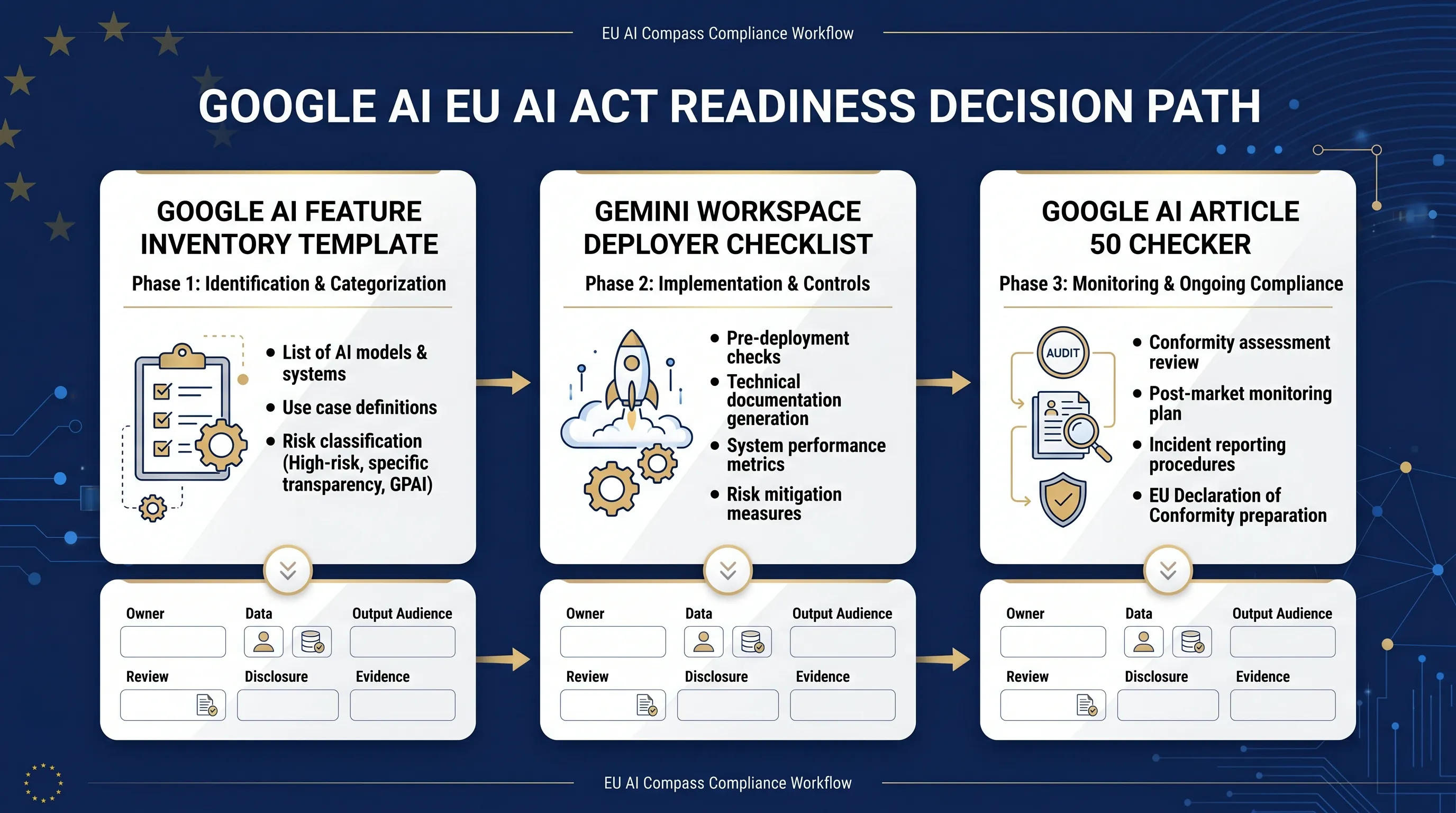 Three-tool Google AI EU AI Act readiness path connecting inventory, Workspace deployer checklist, and Article 50 review