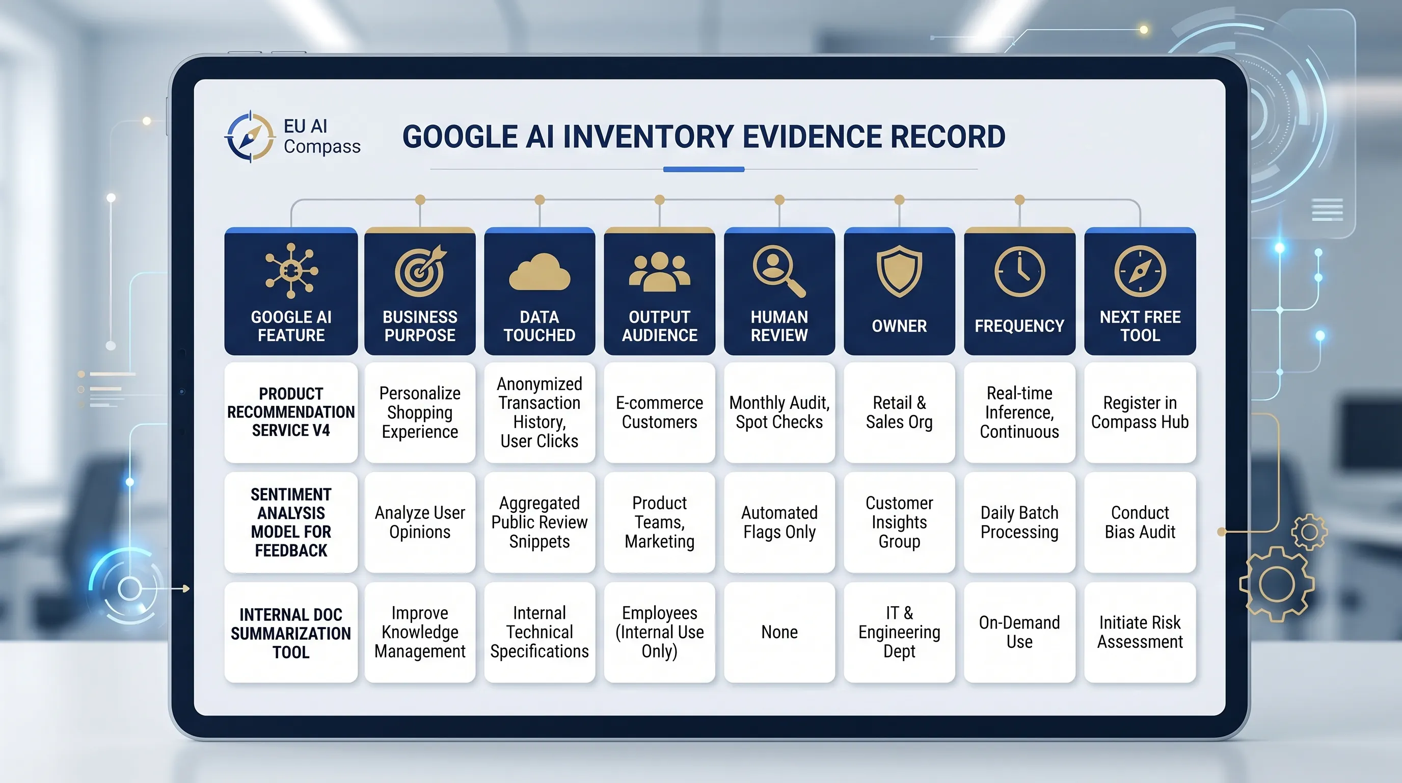 Google AI inventory evidence record with fields for service, purpose, data, output audience, human review, owner, and next route