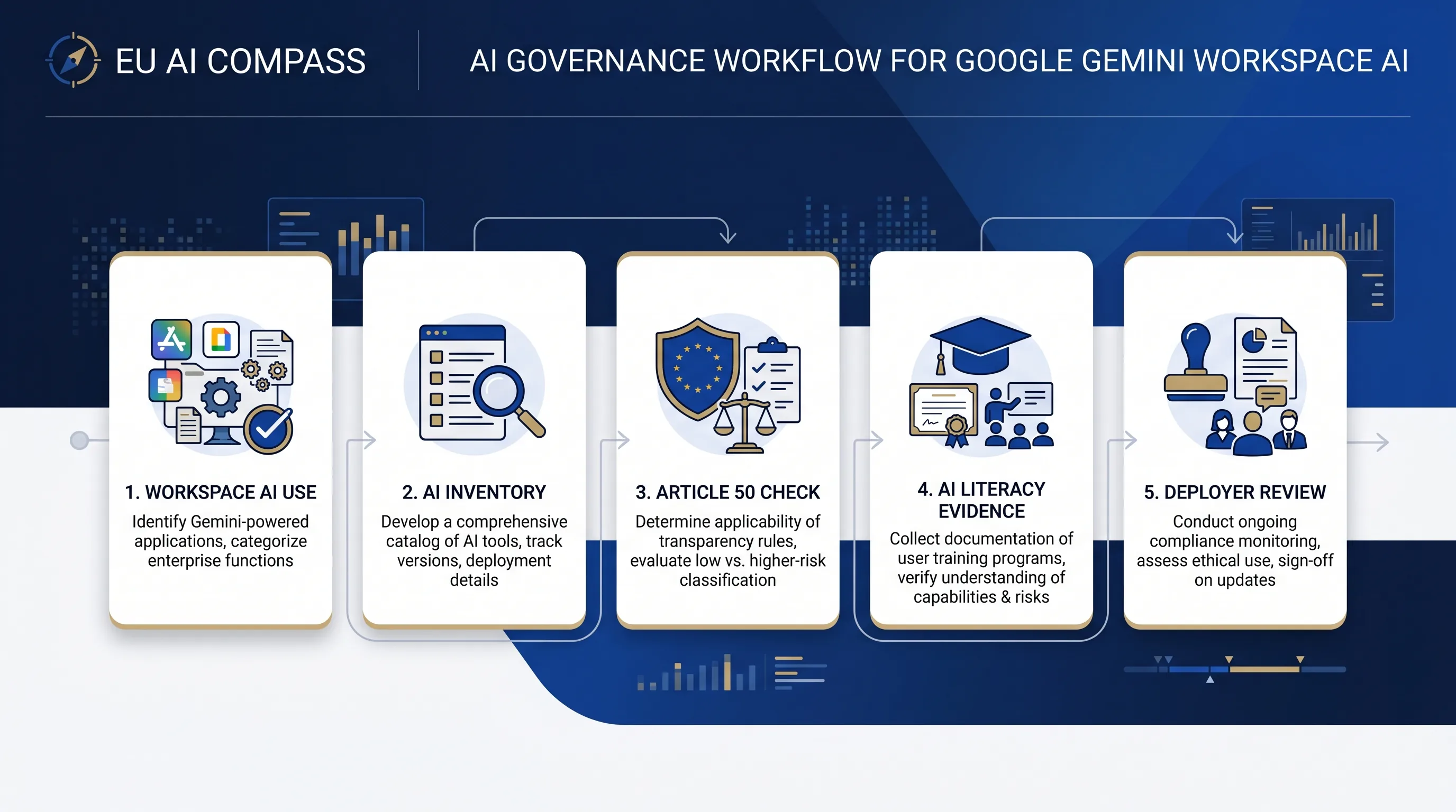 Google Gemini Workspace EU AI Act deployer checklist workflow for inventory, disclosure, literacy, privacy, and evidence review