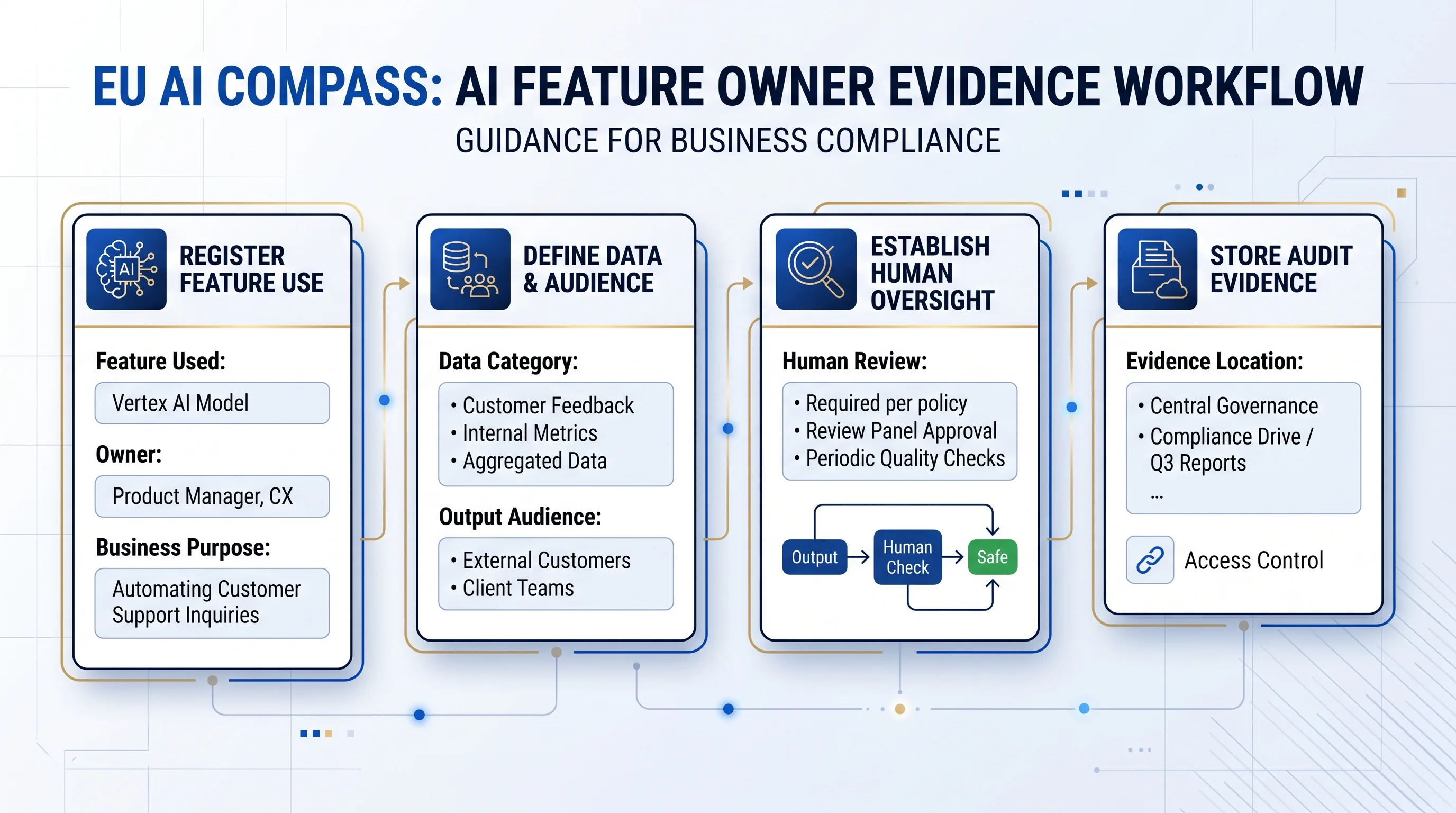 AI feature owner evidence workflow showing Google AI feature, business owner, data touched, output audience, review step, and evidence location