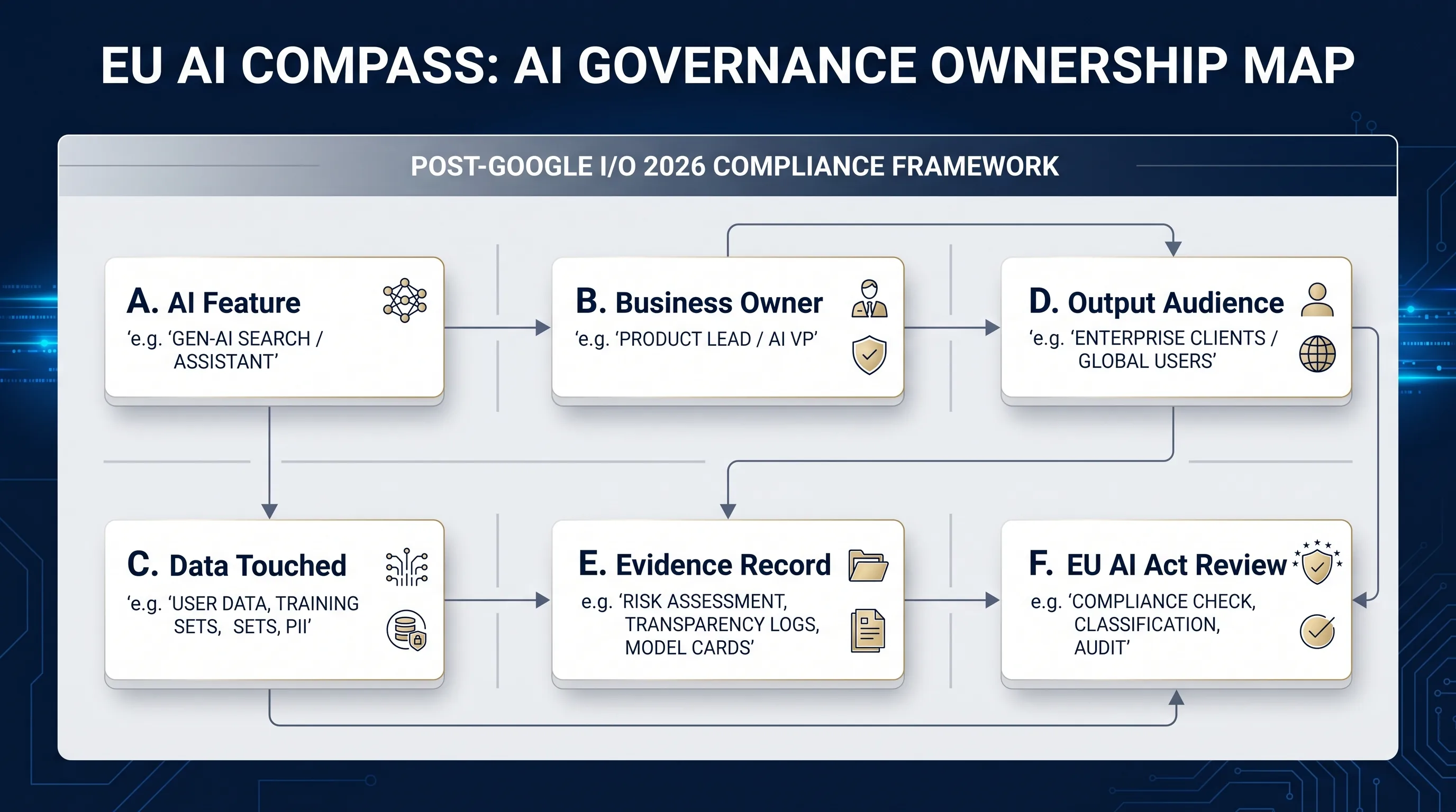 Google I/O 2026 AI governance ownership map showing feature inventory, owner assignment, evidence records, and EU AI Act review routes