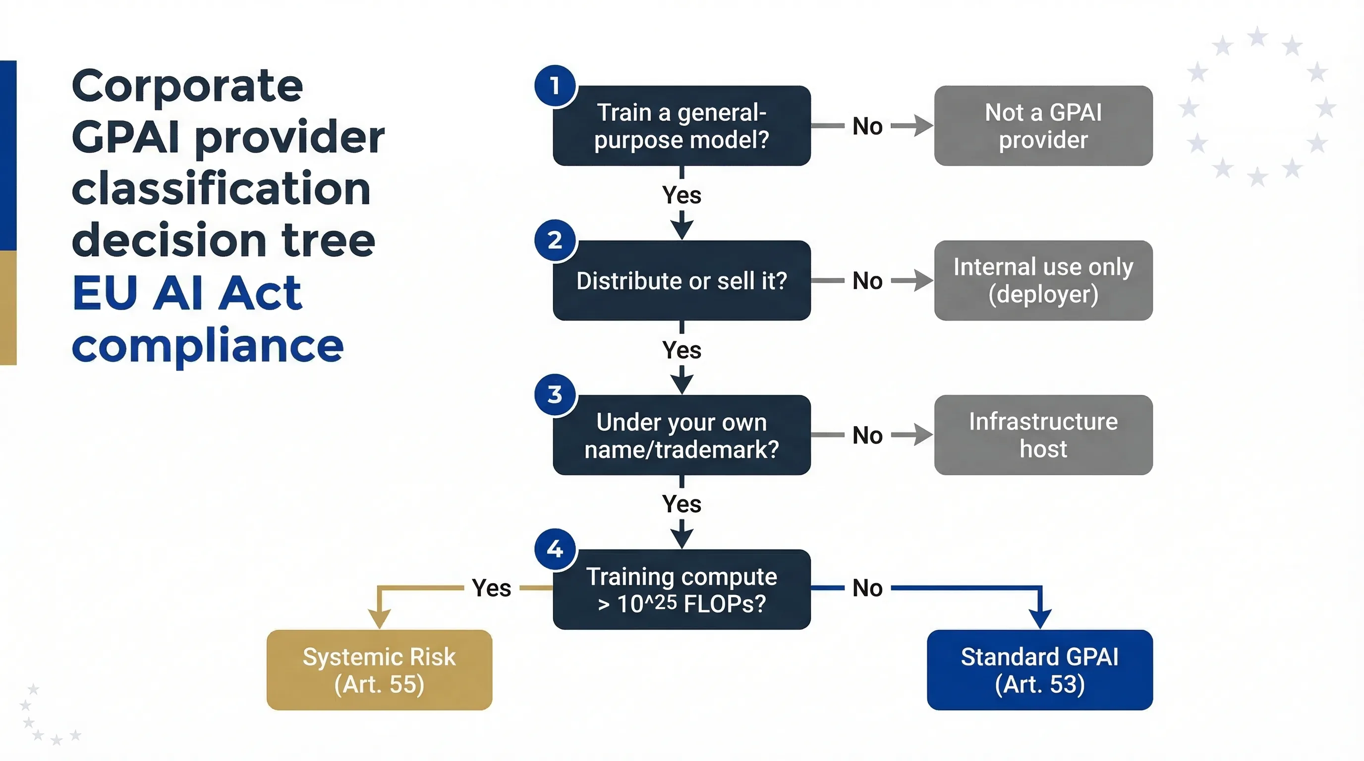 GPAI provider classification decision tree — from model training through fine-tuning, integration, and deployment showing where Chapter V obligations apply