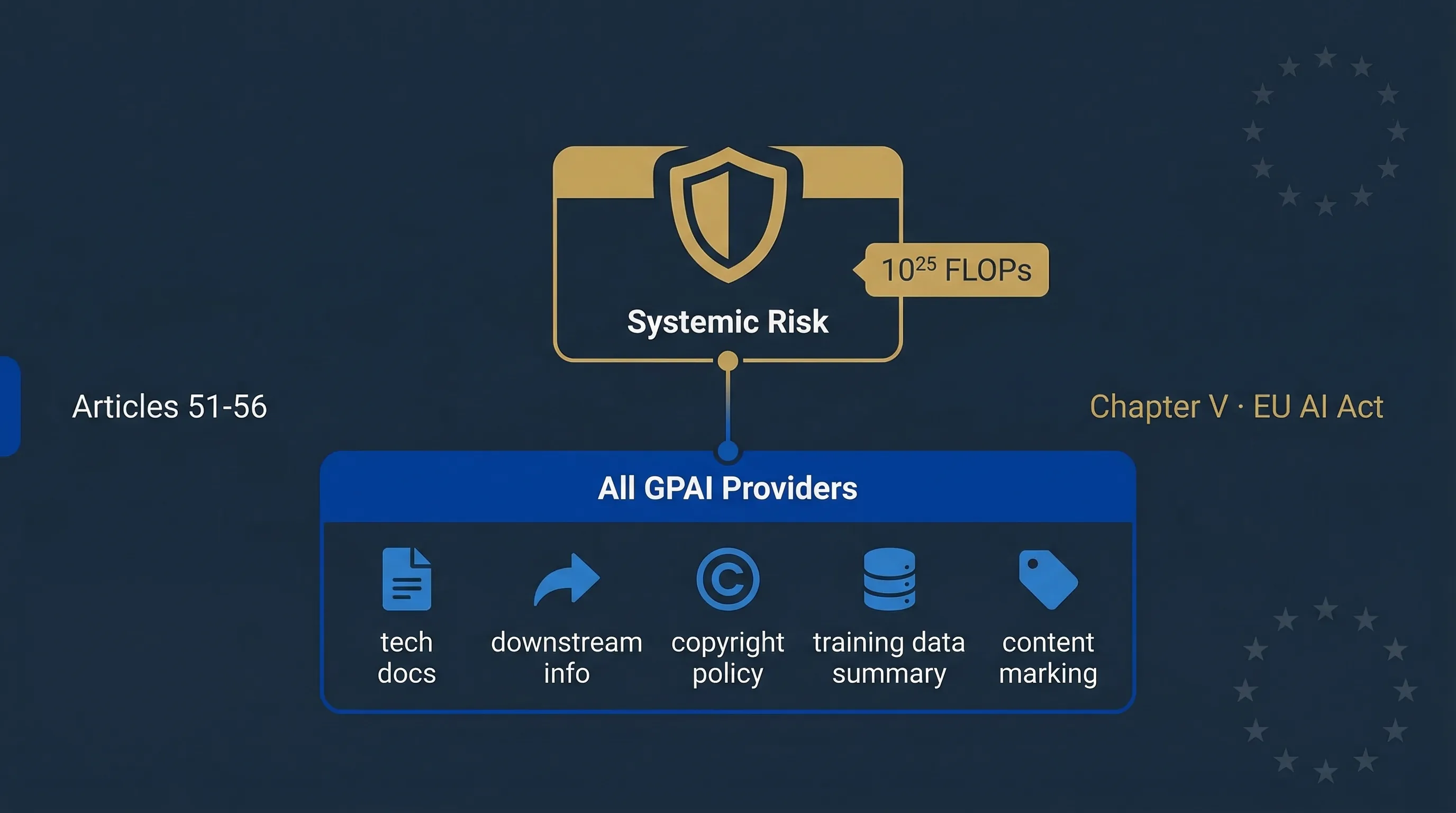 GPAI and foundation model classification under EU AI Act — two-tier obligation structure for standard and systemic-risk models