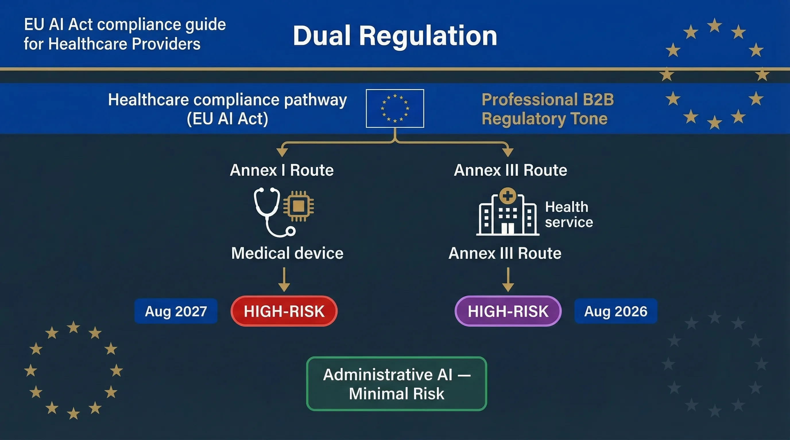 EU AI Act healthcare compliance showing dual regulation paths via Annex I medical devices and Annex III health services