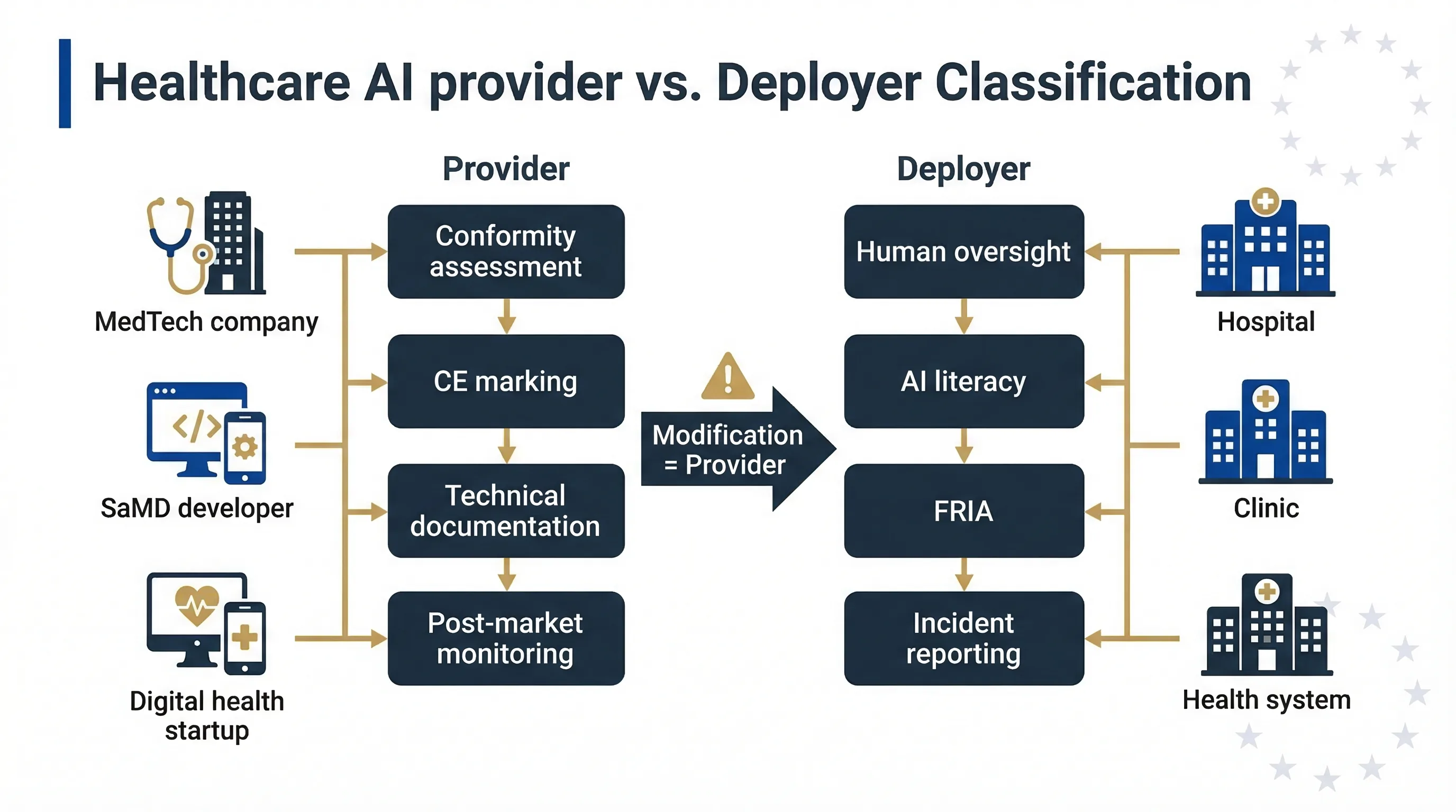 Healthcare AI classification decision tree showing Annex I medical device route and Annex III health service access route