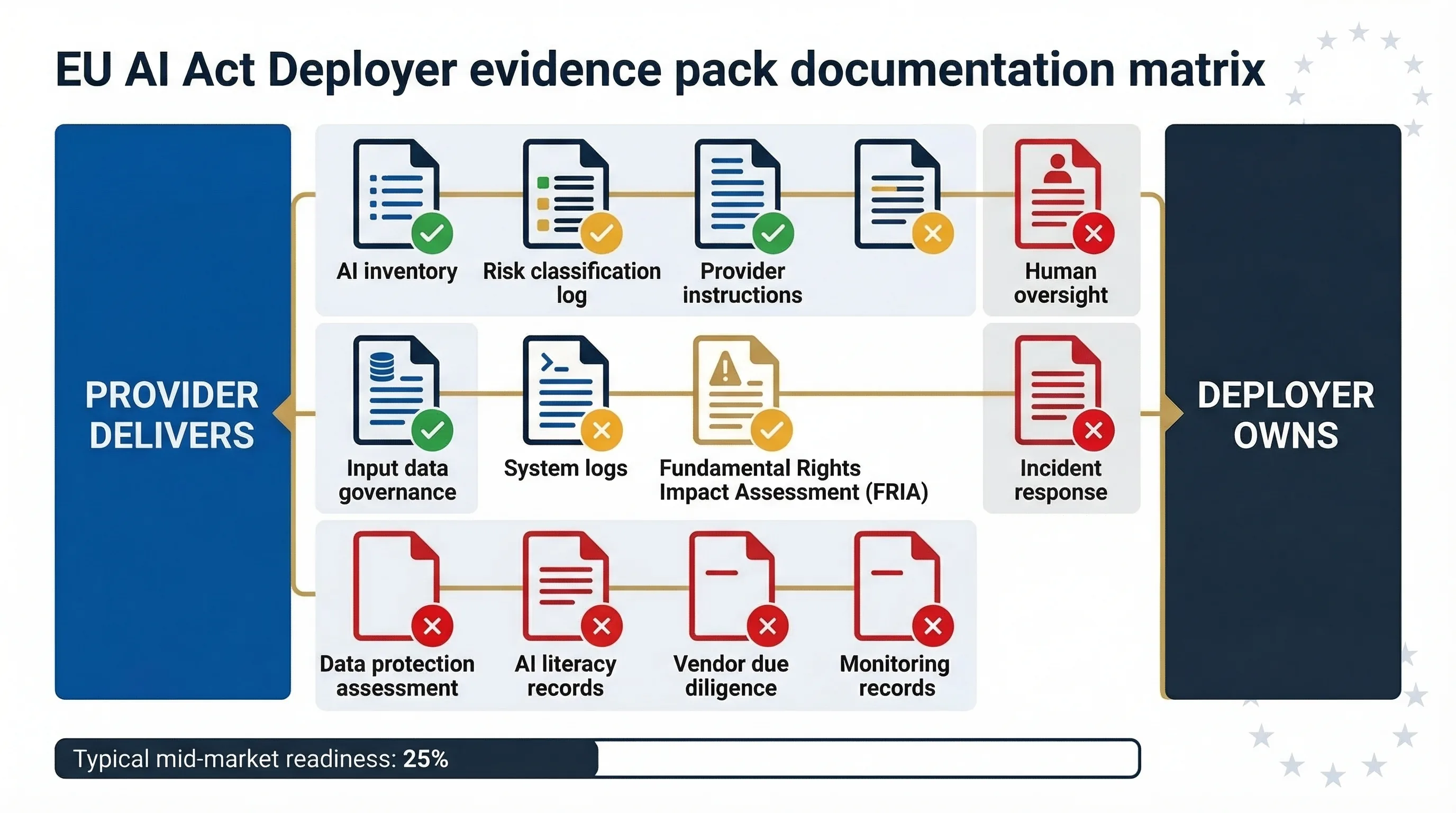 EU AI Act deployer evidence pack matrix showing 11 required documentation items mapped to EU AI Act articles and ownership