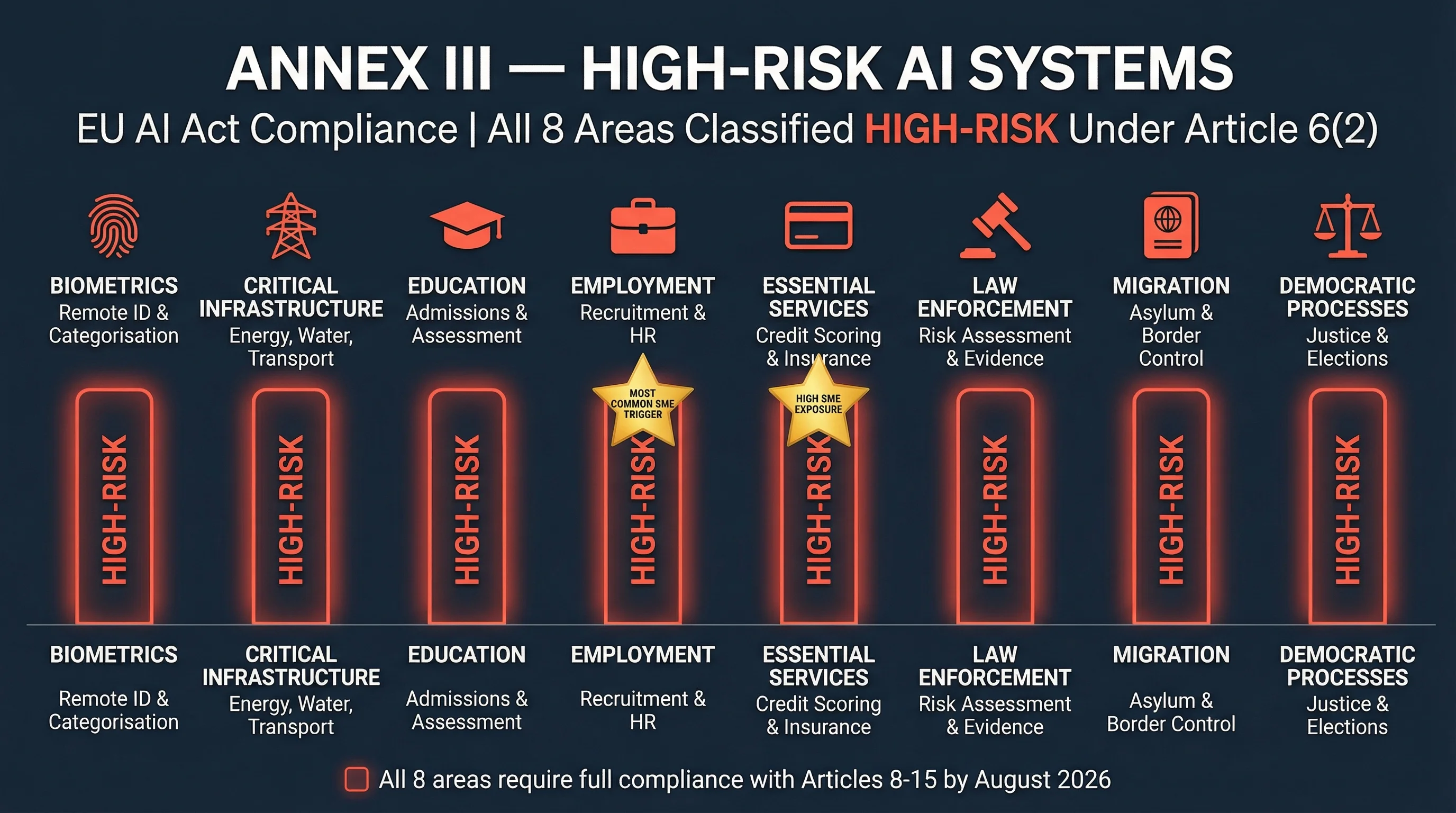 Annex III High-Risk AI Systems Infographic: All 8 areas including biometrics, critical infrastructure, and employment classified under Article 6(2)