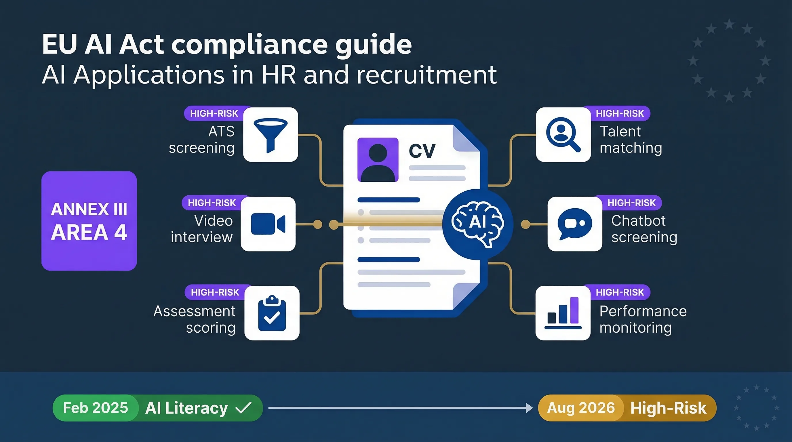 EU AI Act compliance guide for AI in HR and recruitment showing Annex III Area 4 high-risk classification for ATS screening, candidate ranking, and video interview tools