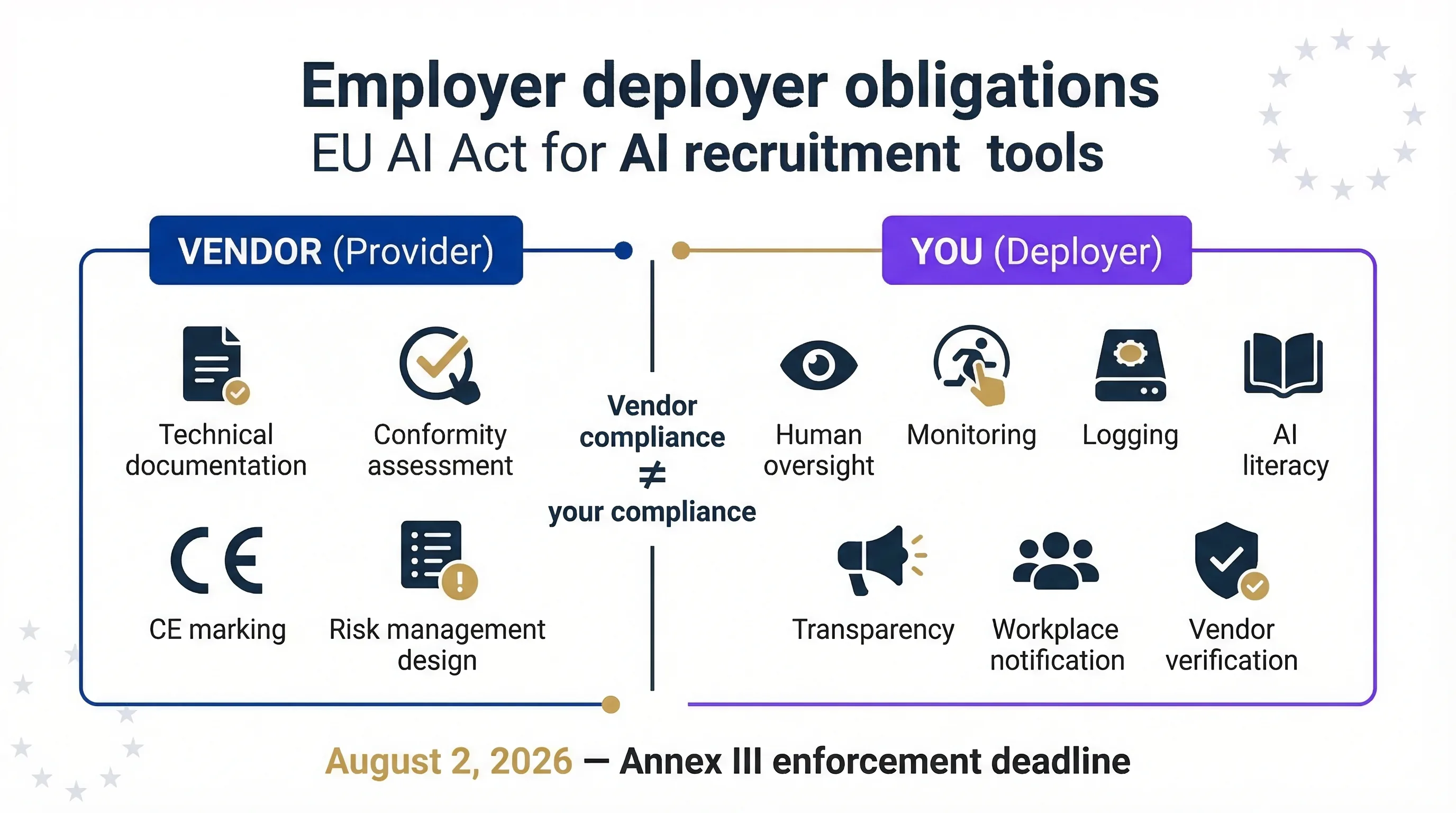 Employer deployer obligations for AI recruitment tools under EU AI Act Article 26 showing human oversight, monitoring, logging, AI literacy, and transparency requirements