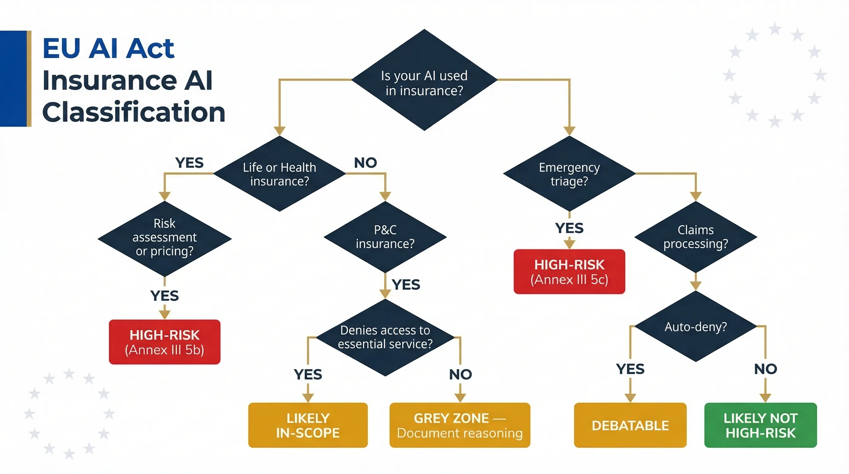 Insurance AI classification decision tree showing Annex III Areas 5b and 5c for underwriting, pricing, and claims